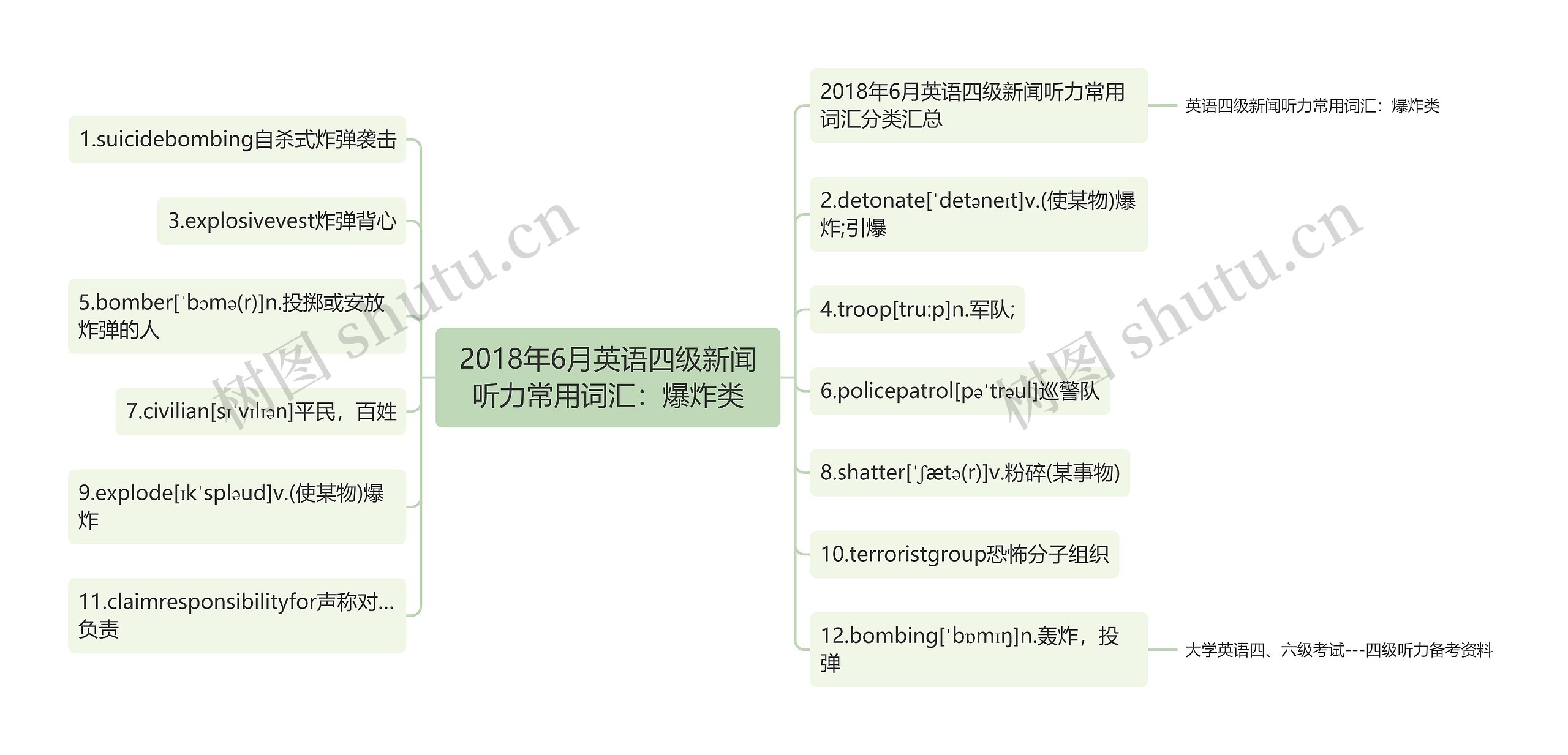 2018年6月英语四级新闻听力常用词汇:爆炸类 2018年6月英语四级新闻听力常用词汇:爆炸类