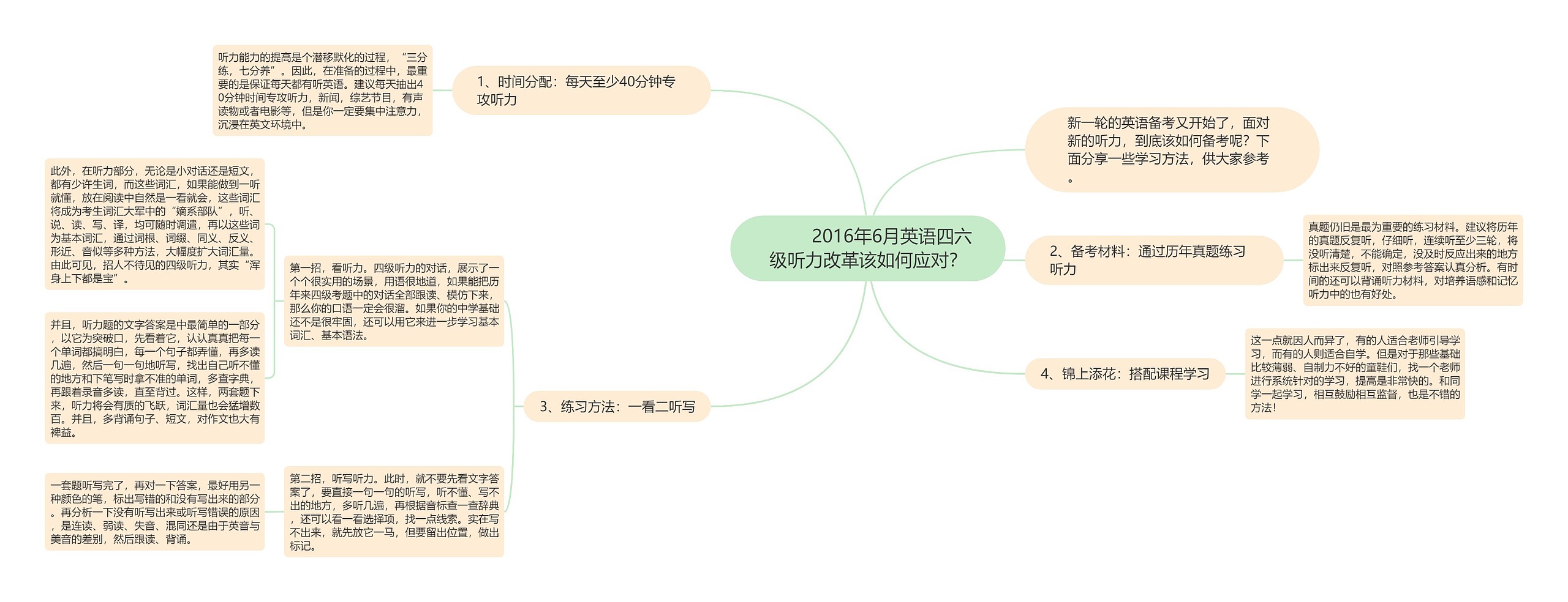         	2016年6月英语四六级听力改革该如何应对？思维导图