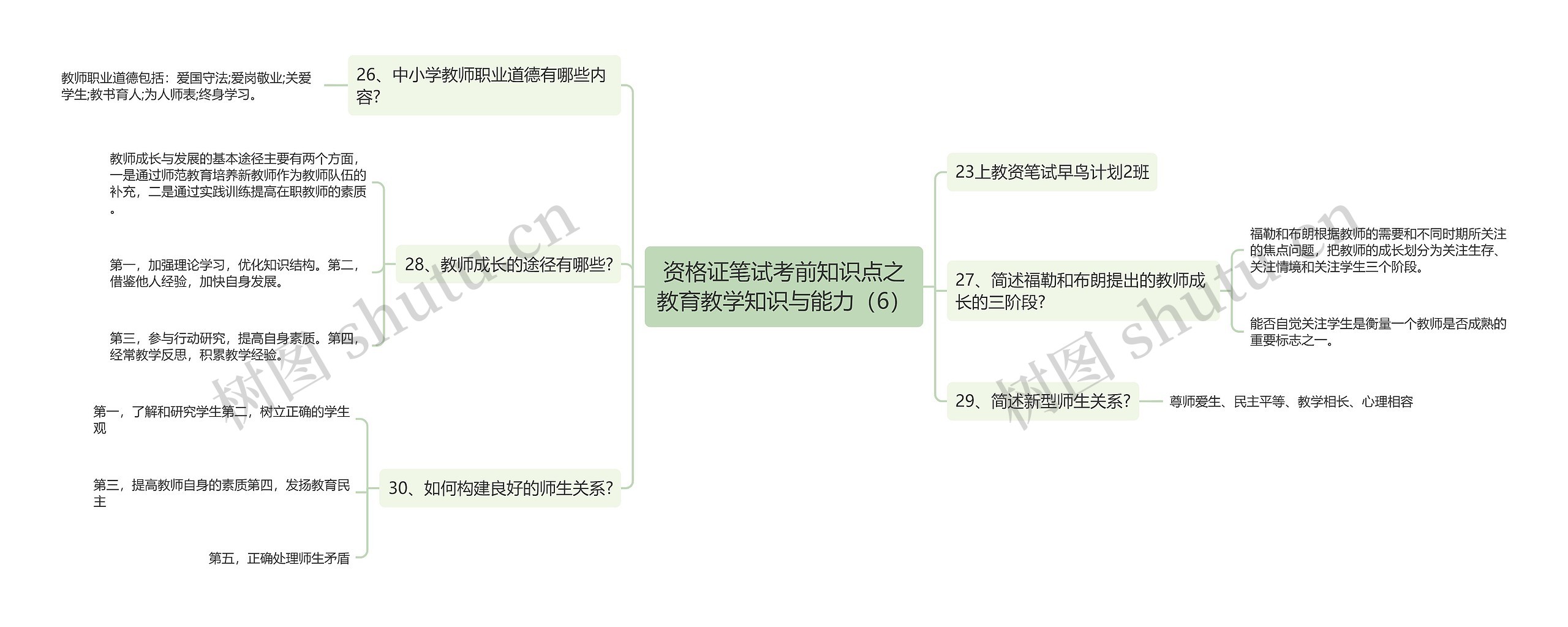 资格证笔试考前知识点之教育教学知识与能力（6）思维导图