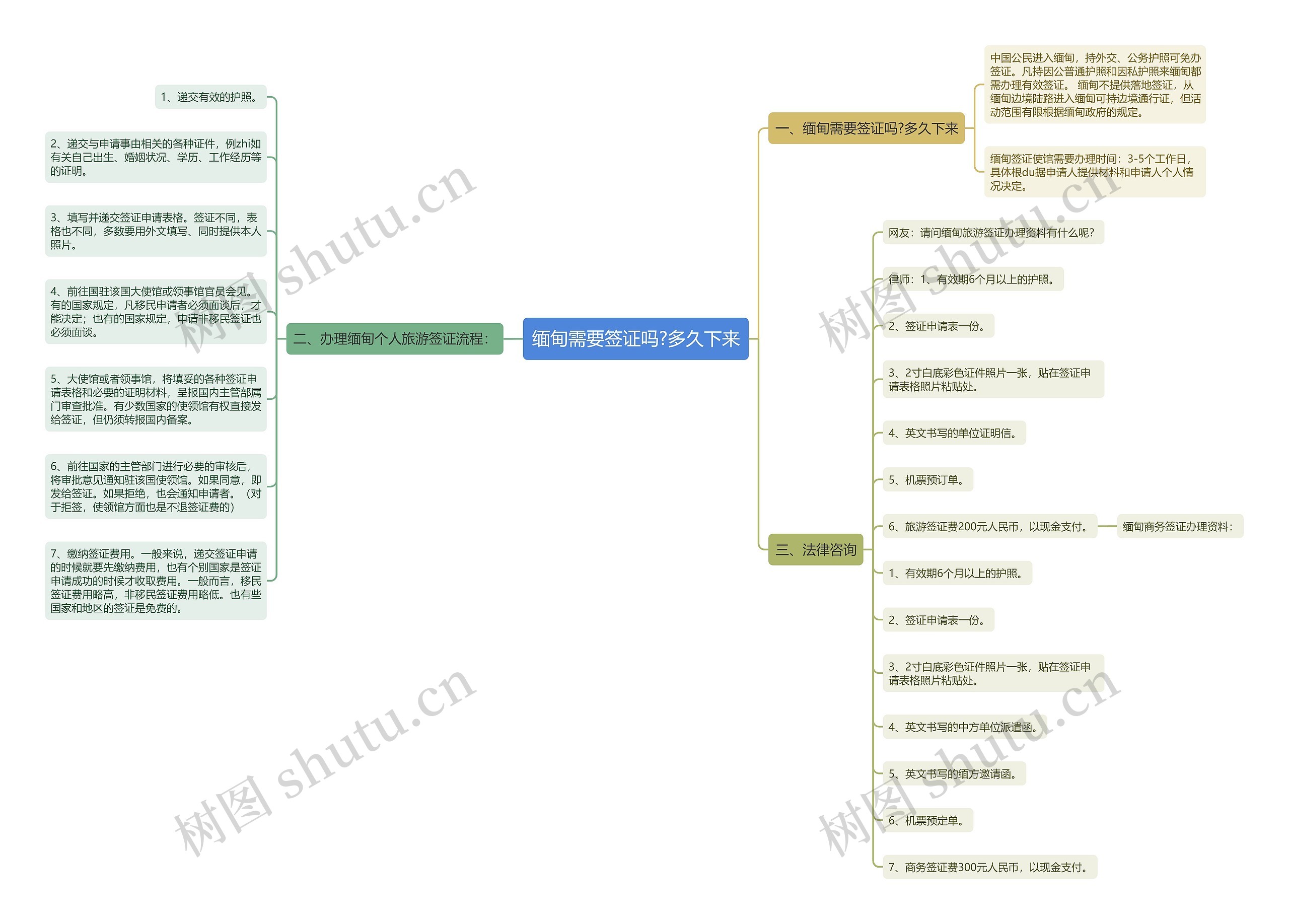 缅甸需要签证吗?多久下来思维导图