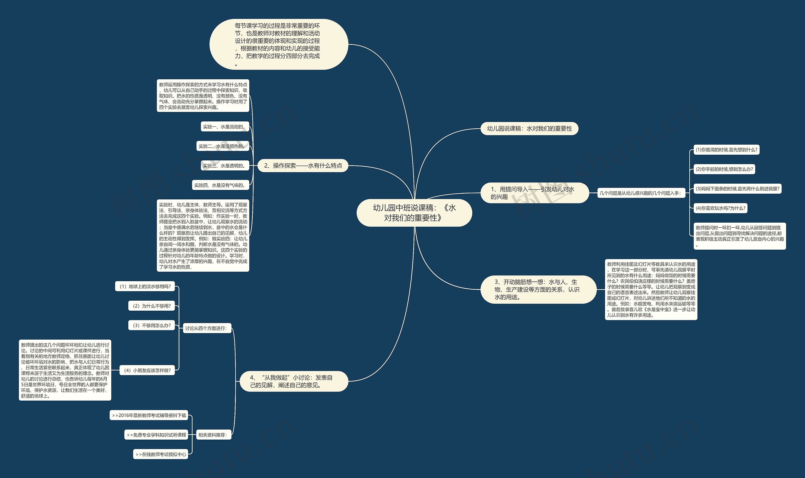 幼儿园中班说课稿：《水对我们的重要性》思维导图
