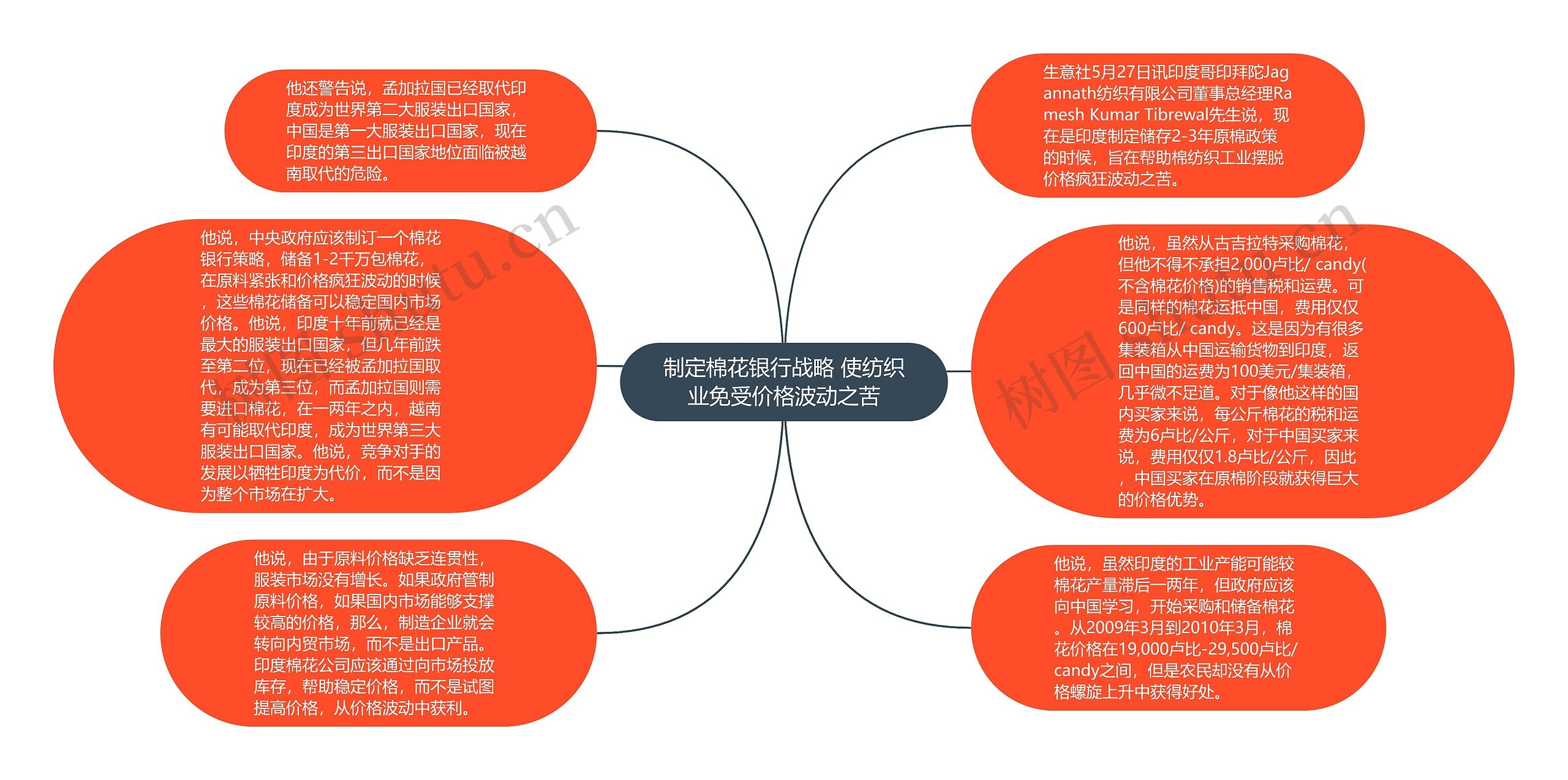 制定棉花银行战略 使纺织业免受价格波动之苦思维导图