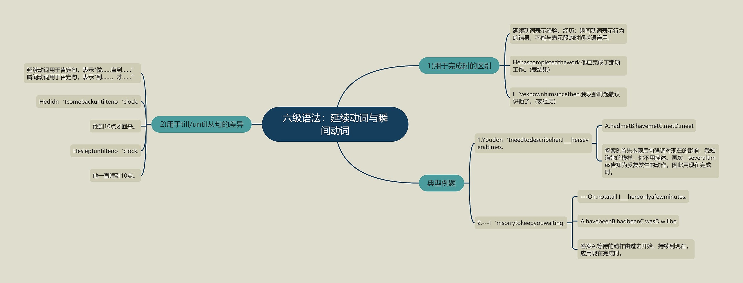 六级语法：延续动词与瞬间动词思维导图