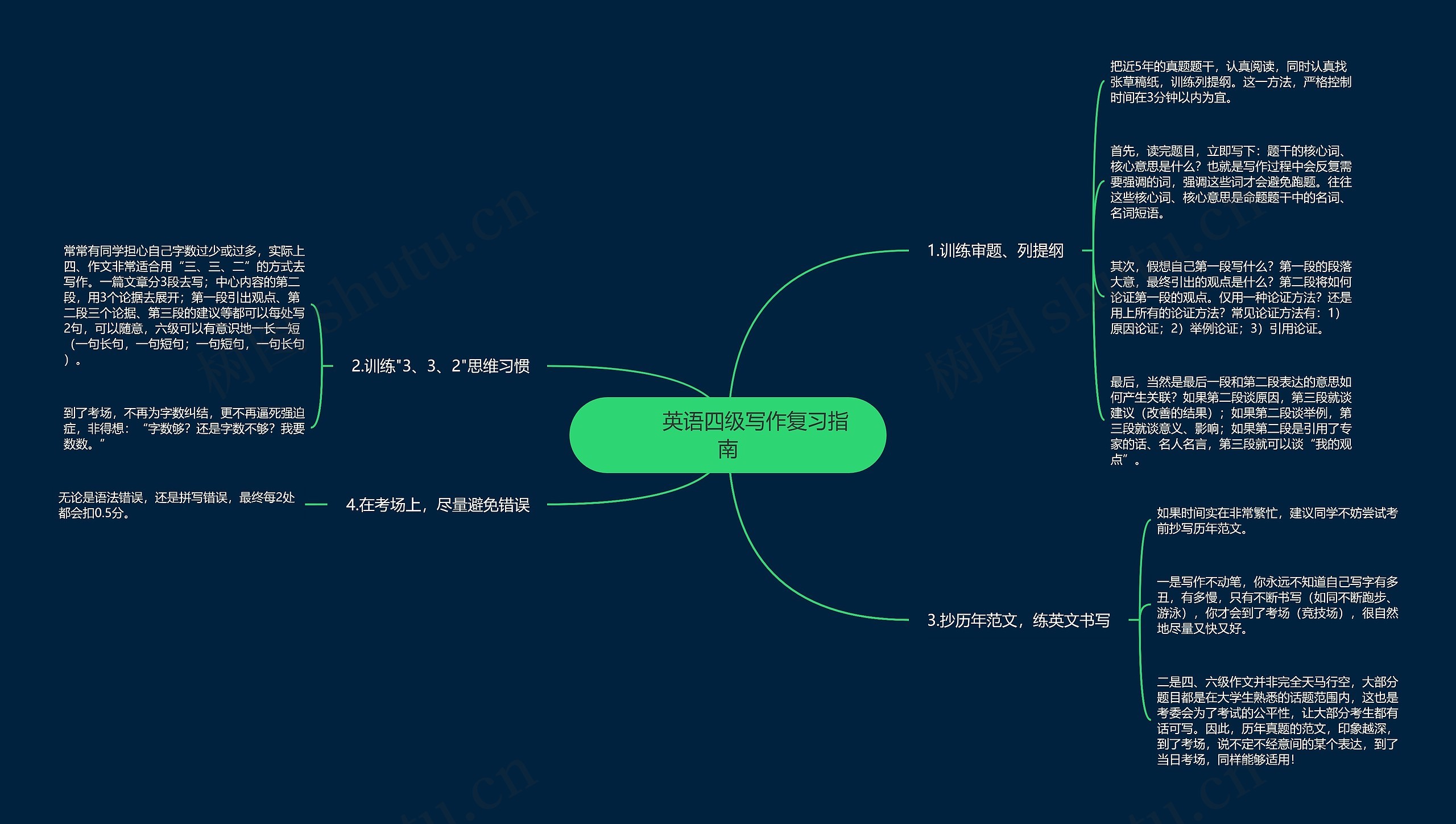         	英语四级写作复习指南