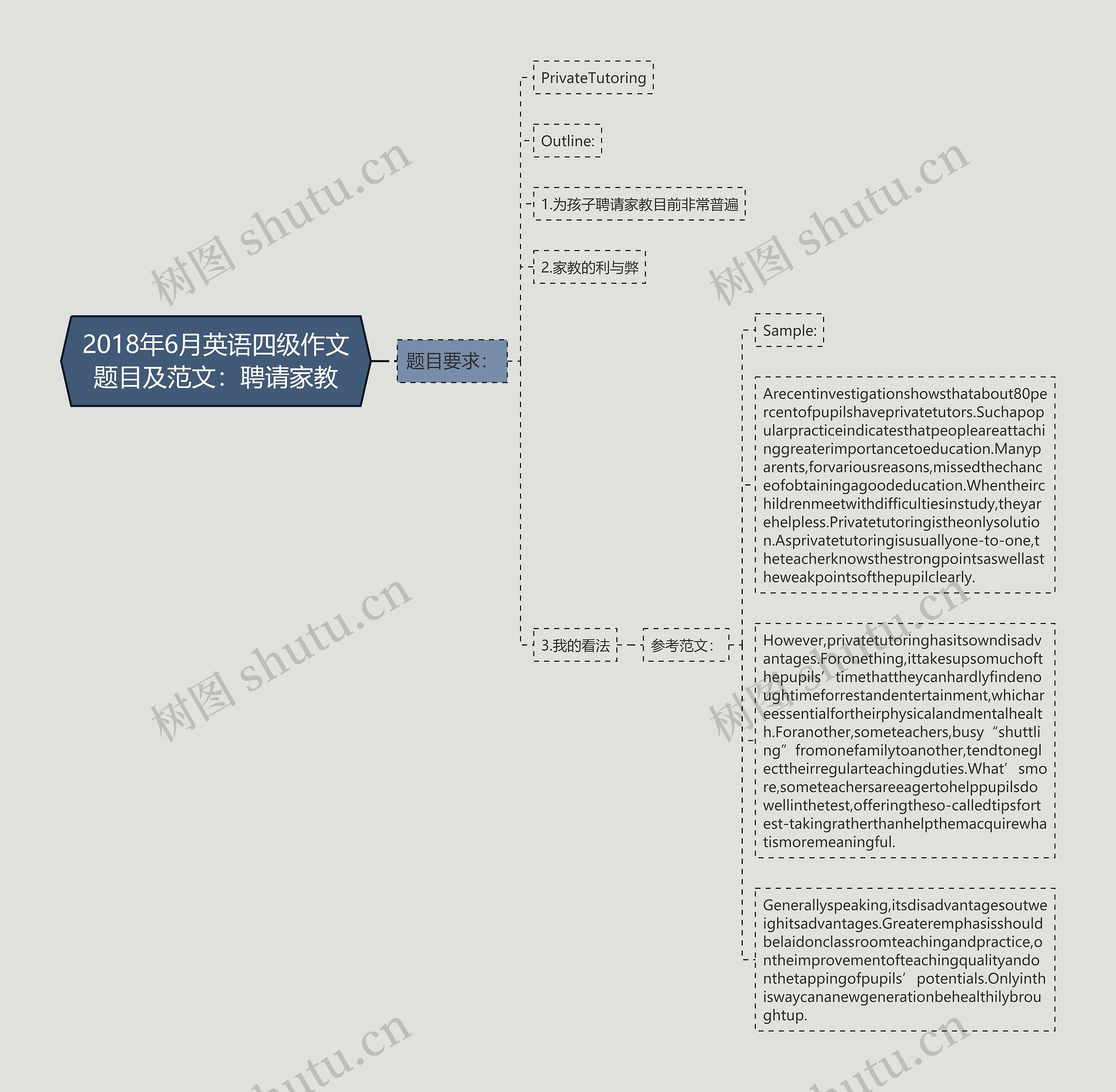 2018年6月英语四级作文题目及范文：聘请家教思维导图