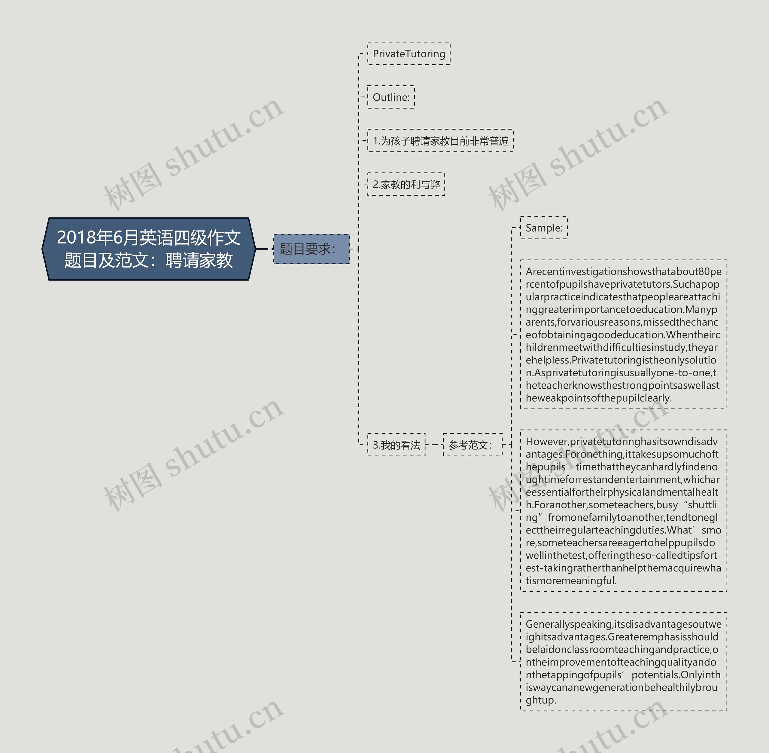 2018年6月英语四级作文题目及范文:聘请家教思维导图高清图 2018年6月英语四级作文题目及范文:聘请家教思维导图