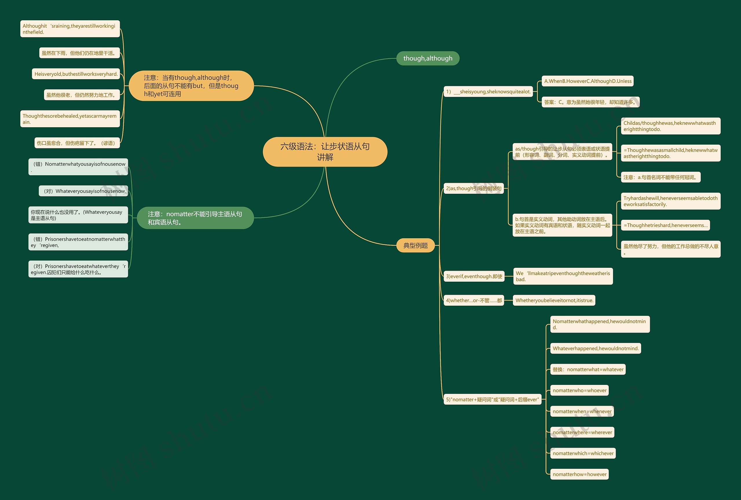 六级语法:让步状语从句讲解 六级语法:让步状语从句讲解