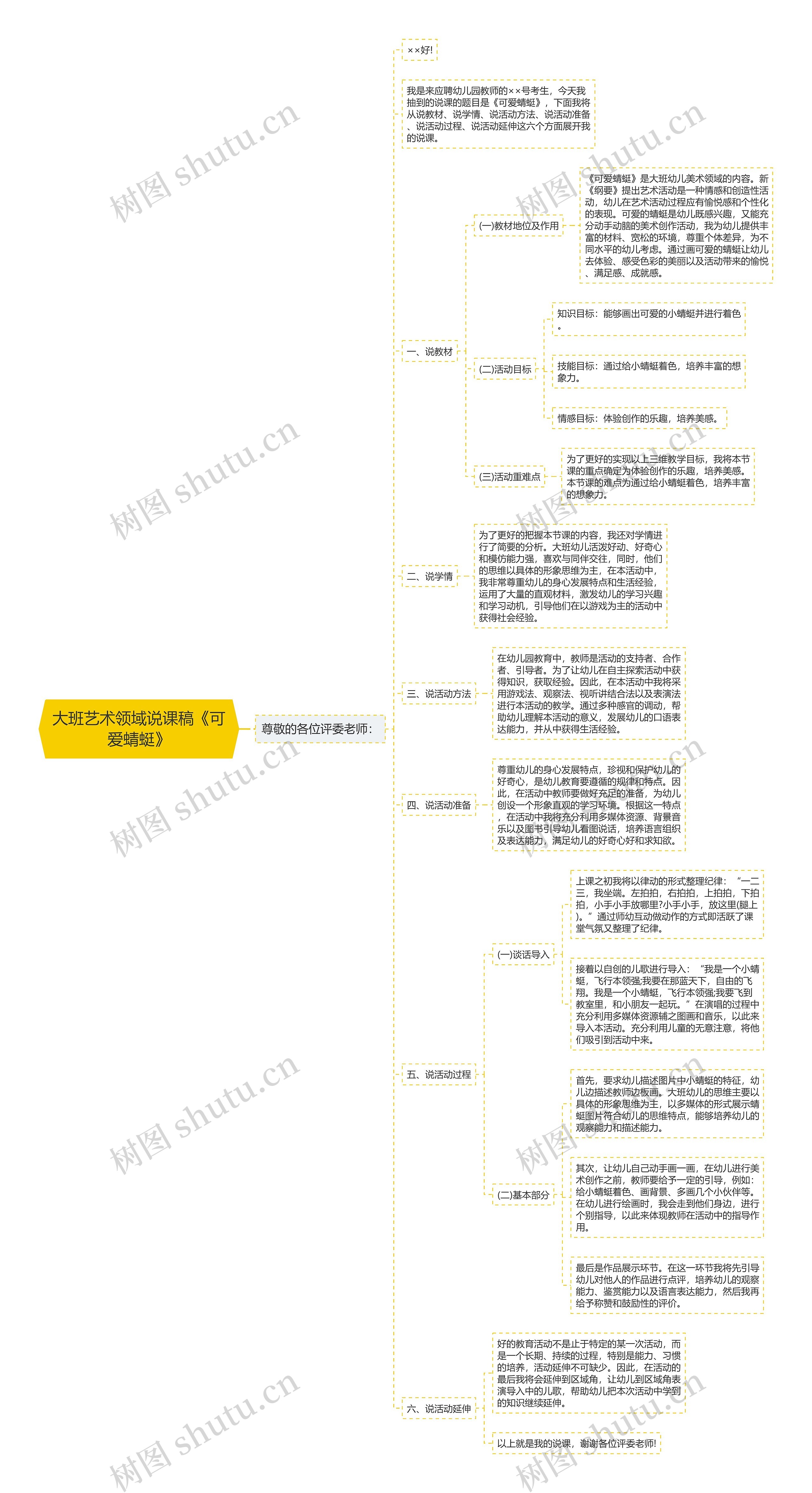 大班艺术领域说课稿《可爱蜻蜓》思维导图