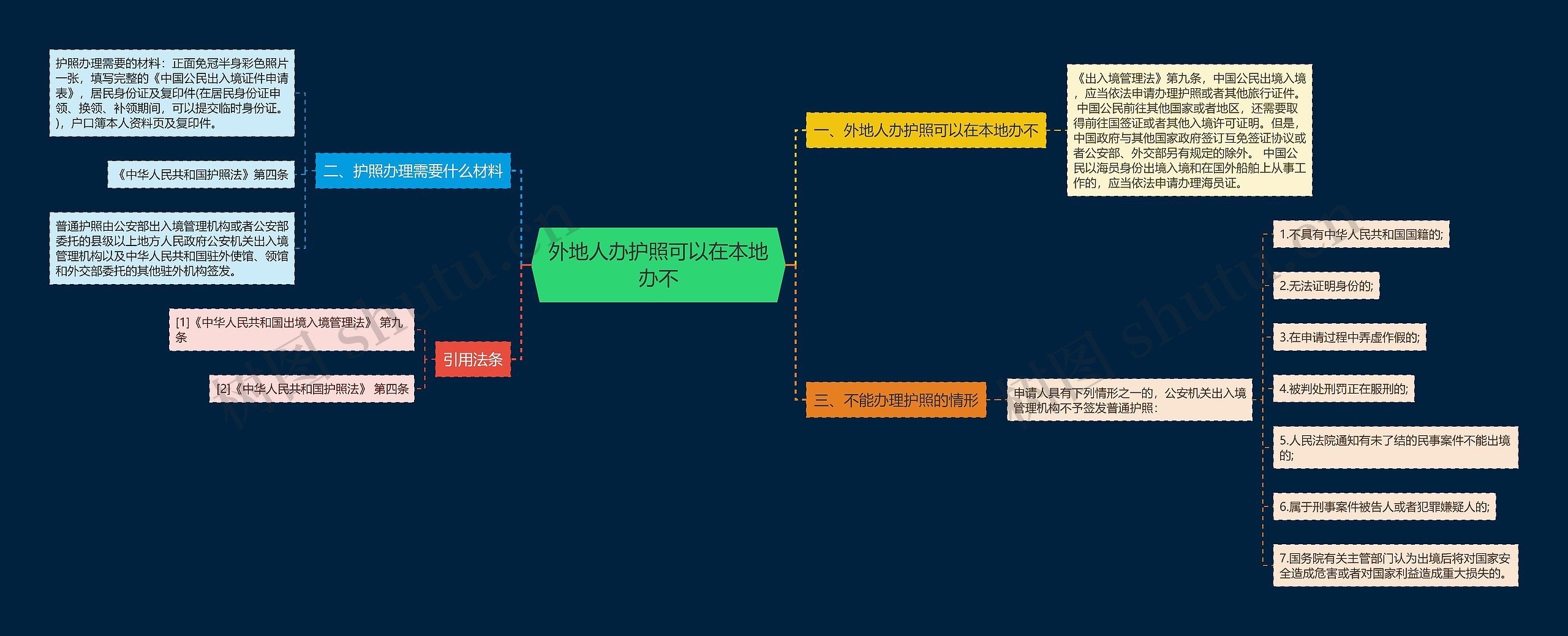 外地人办护照可以在本地办不思维导图