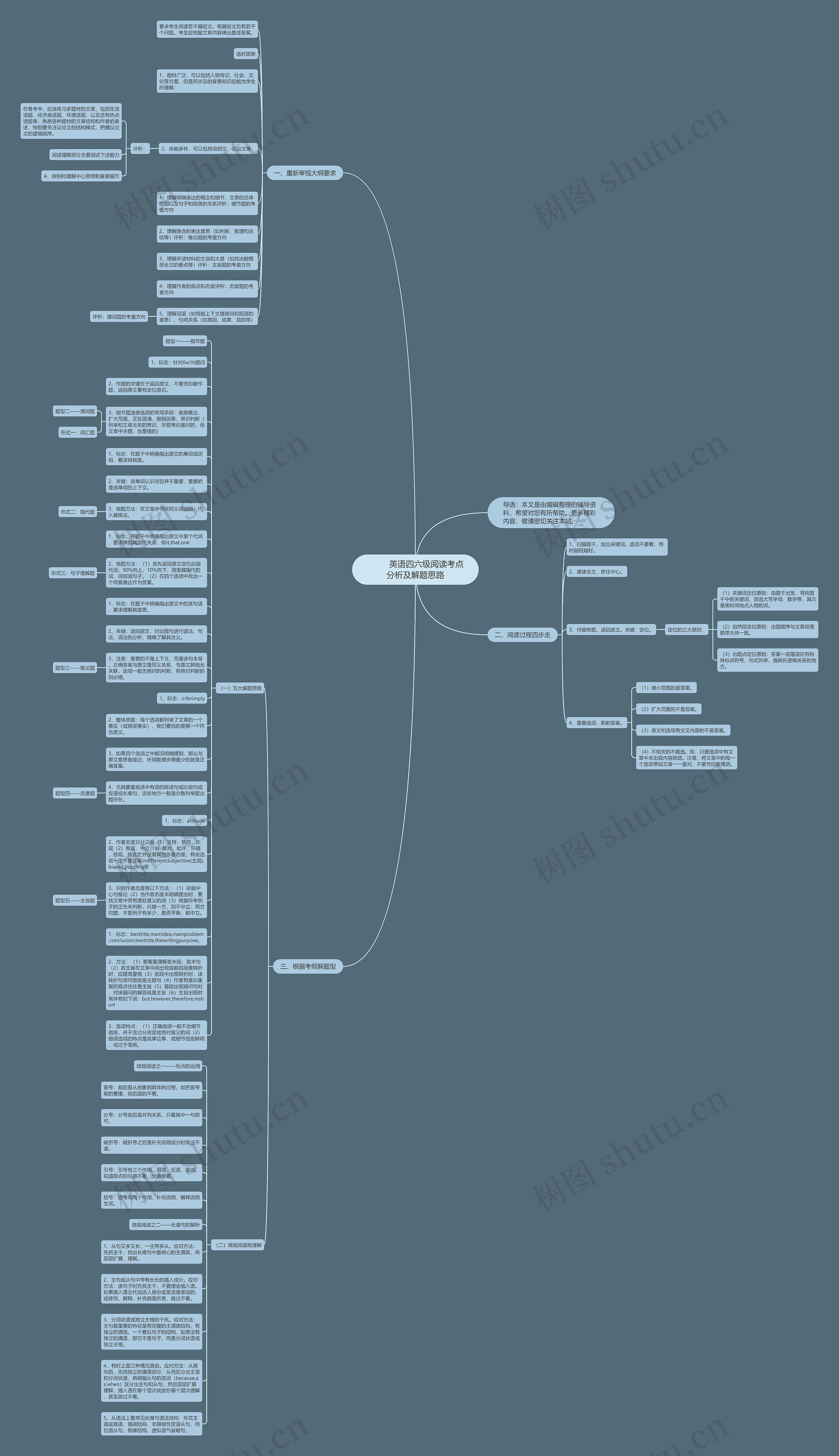         	英语四六级阅读考点分析及解题思路思维导图
