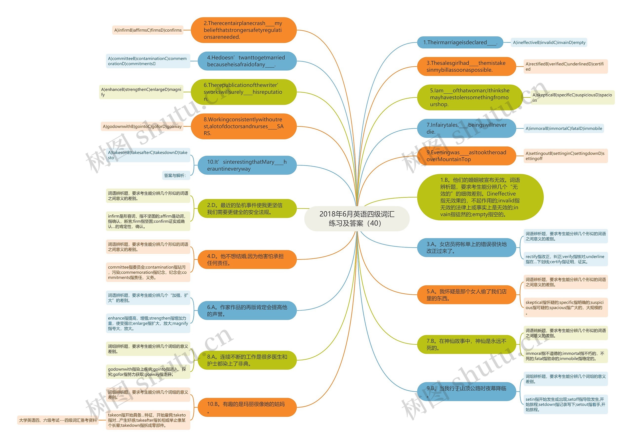 2018年6月英语四级词汇练习及答案（40）思维导图