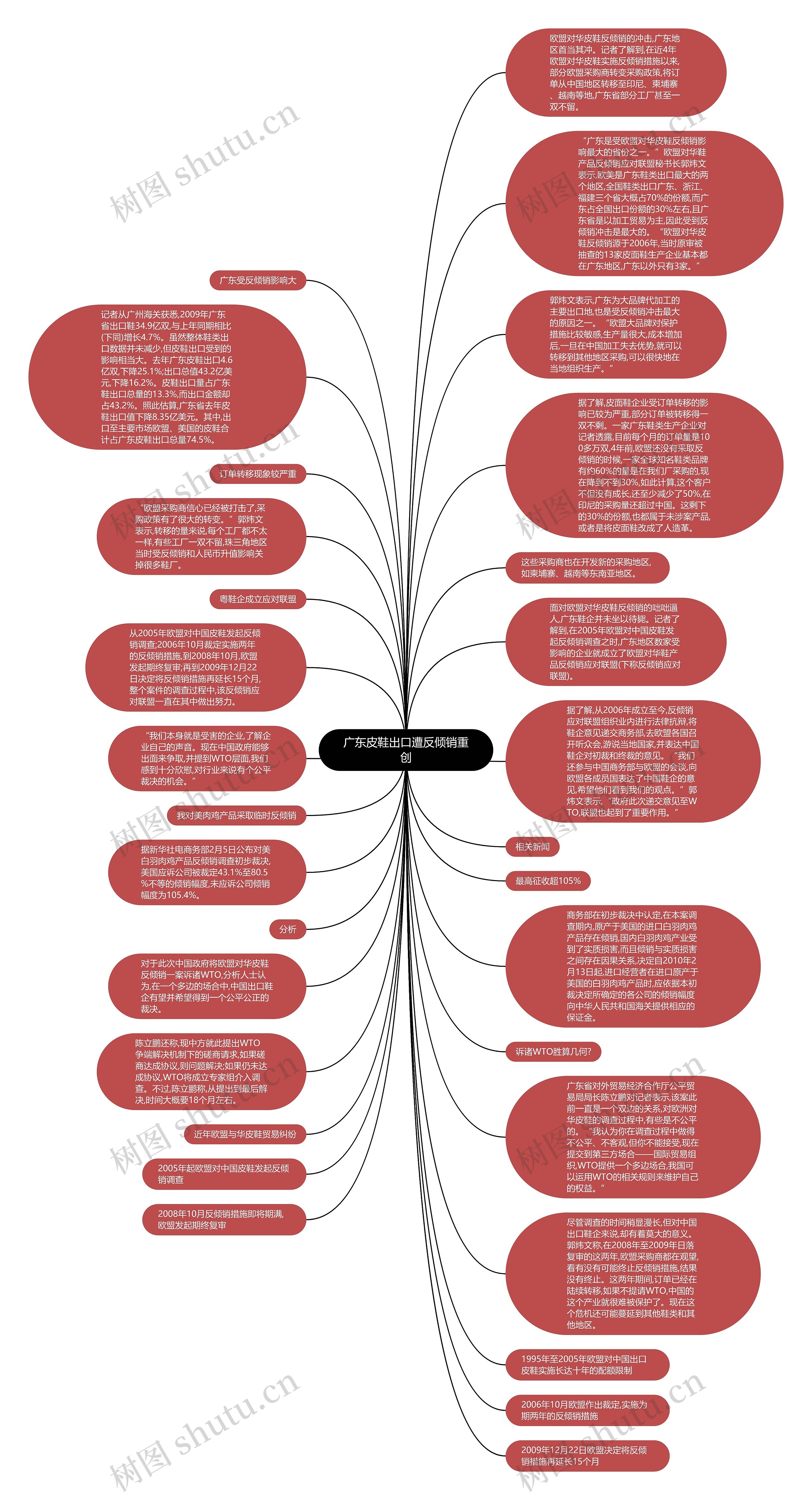 广东皮鞋出口遭反倾销重创思维导图