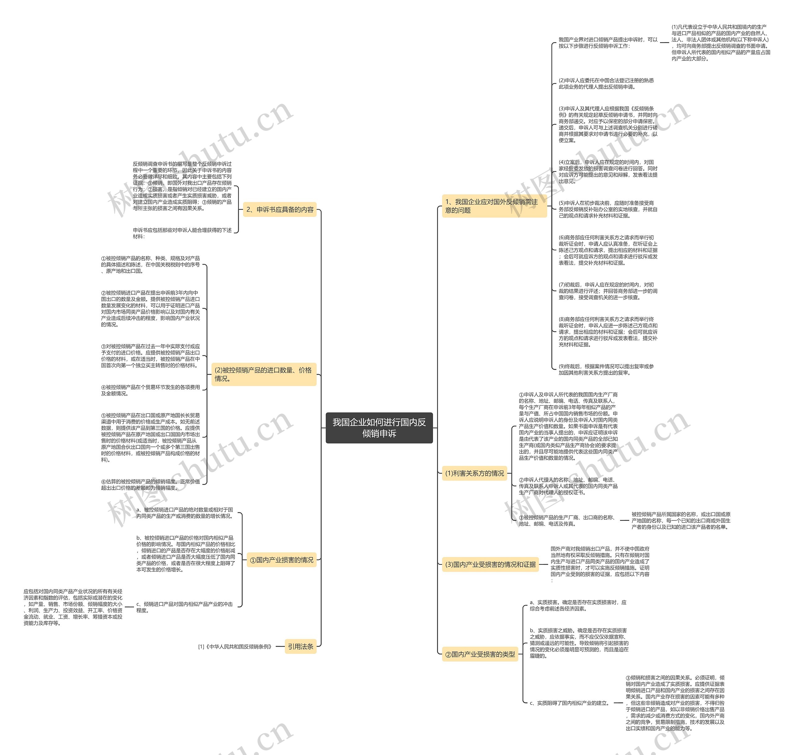 我国企业如何进行国内反倾销申诉思维导图