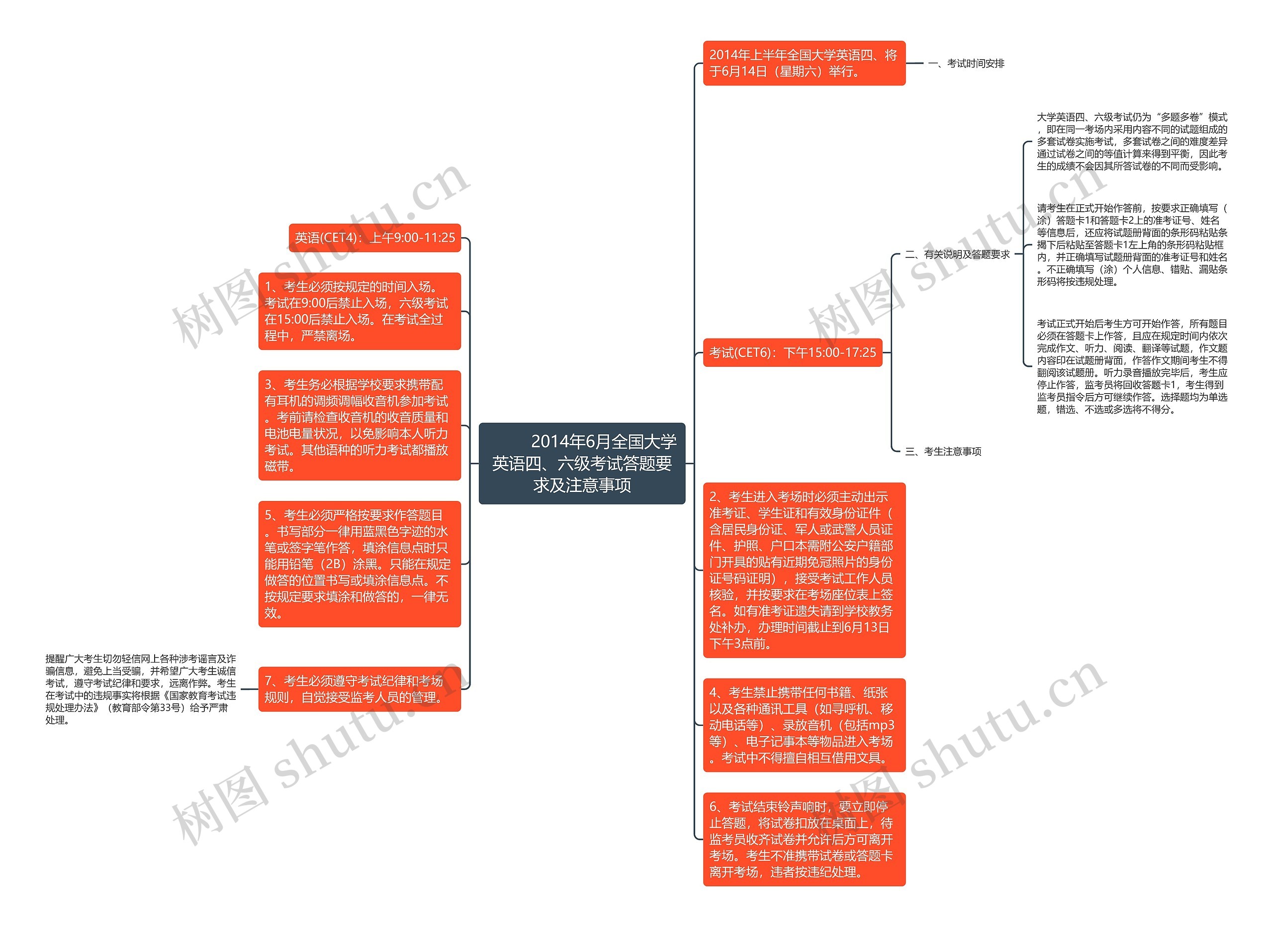         	2014年6月全国大学英语四、六级考试答题要求及注意事项思维导图