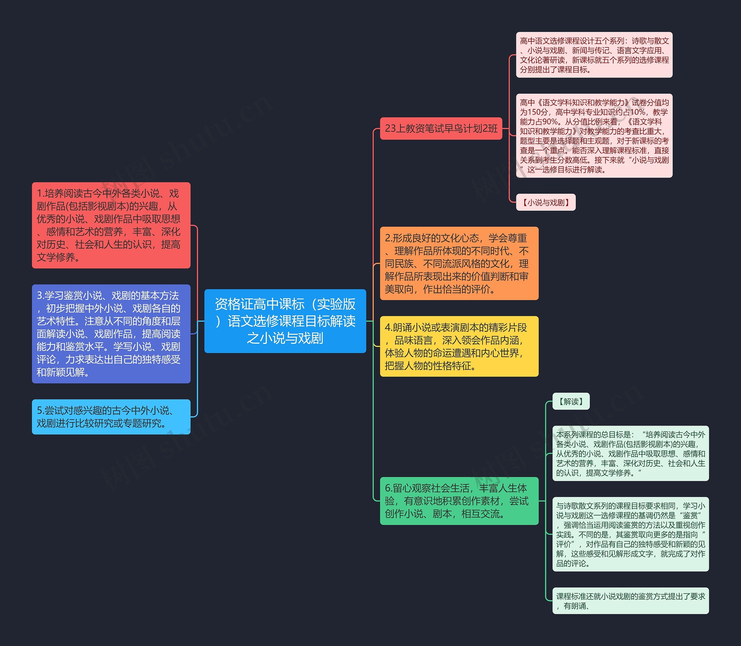 资格证高中课标（实验版）语文选修课程目标解读之小说与戏剧思维导图