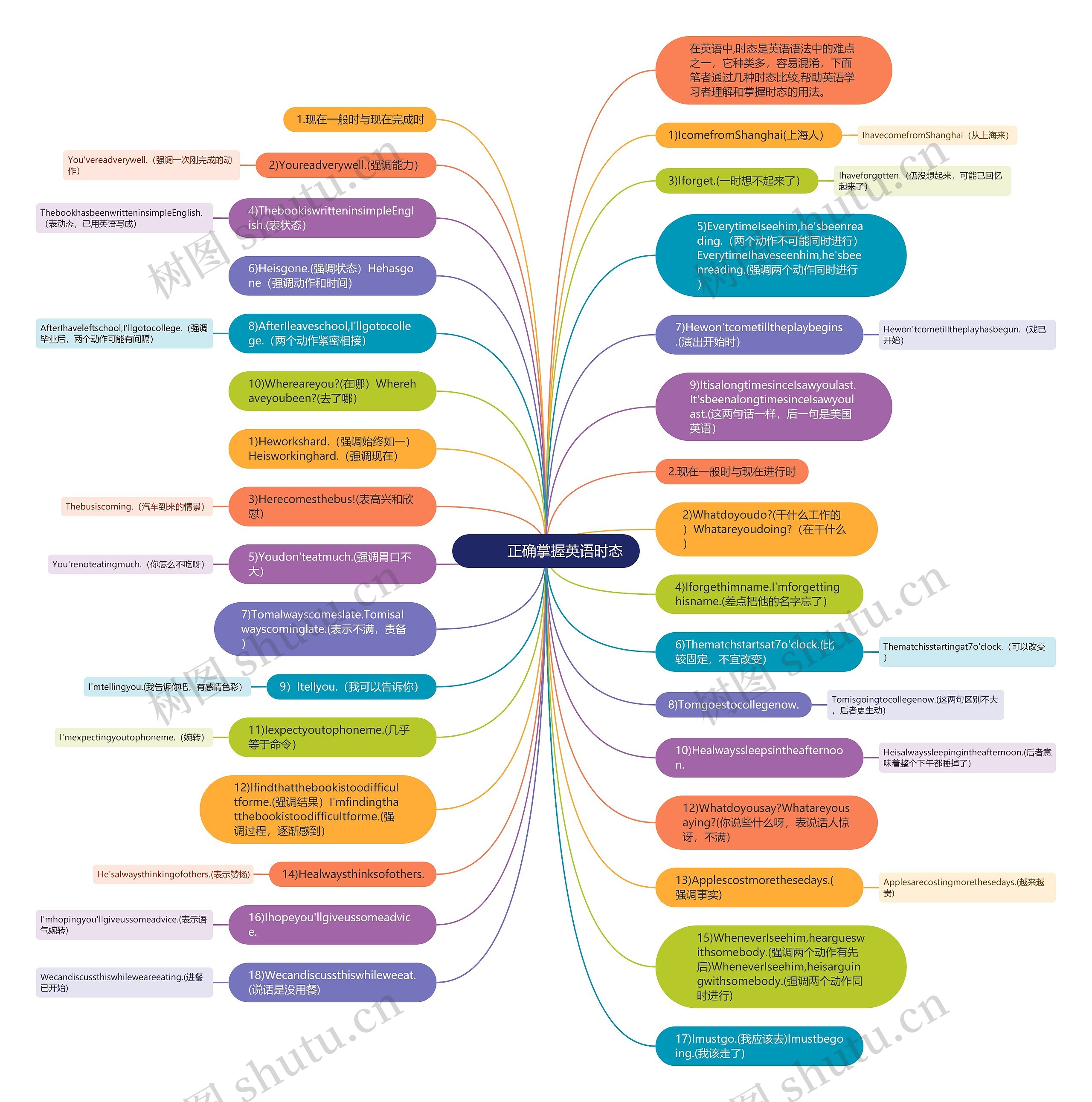         	正确掌握英语时态思维导图