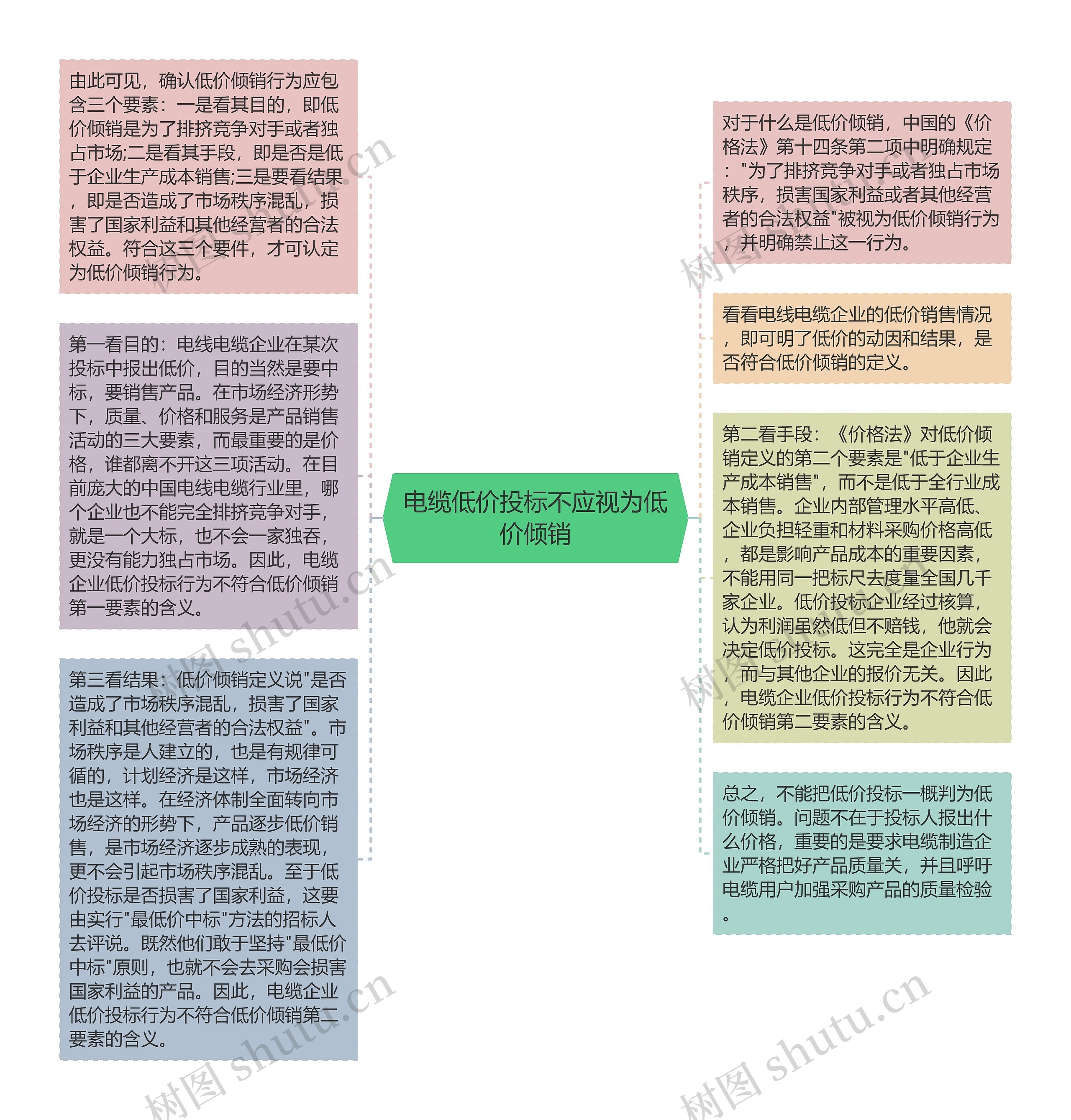 电缆低价投标不应视为低价倾销思维导图