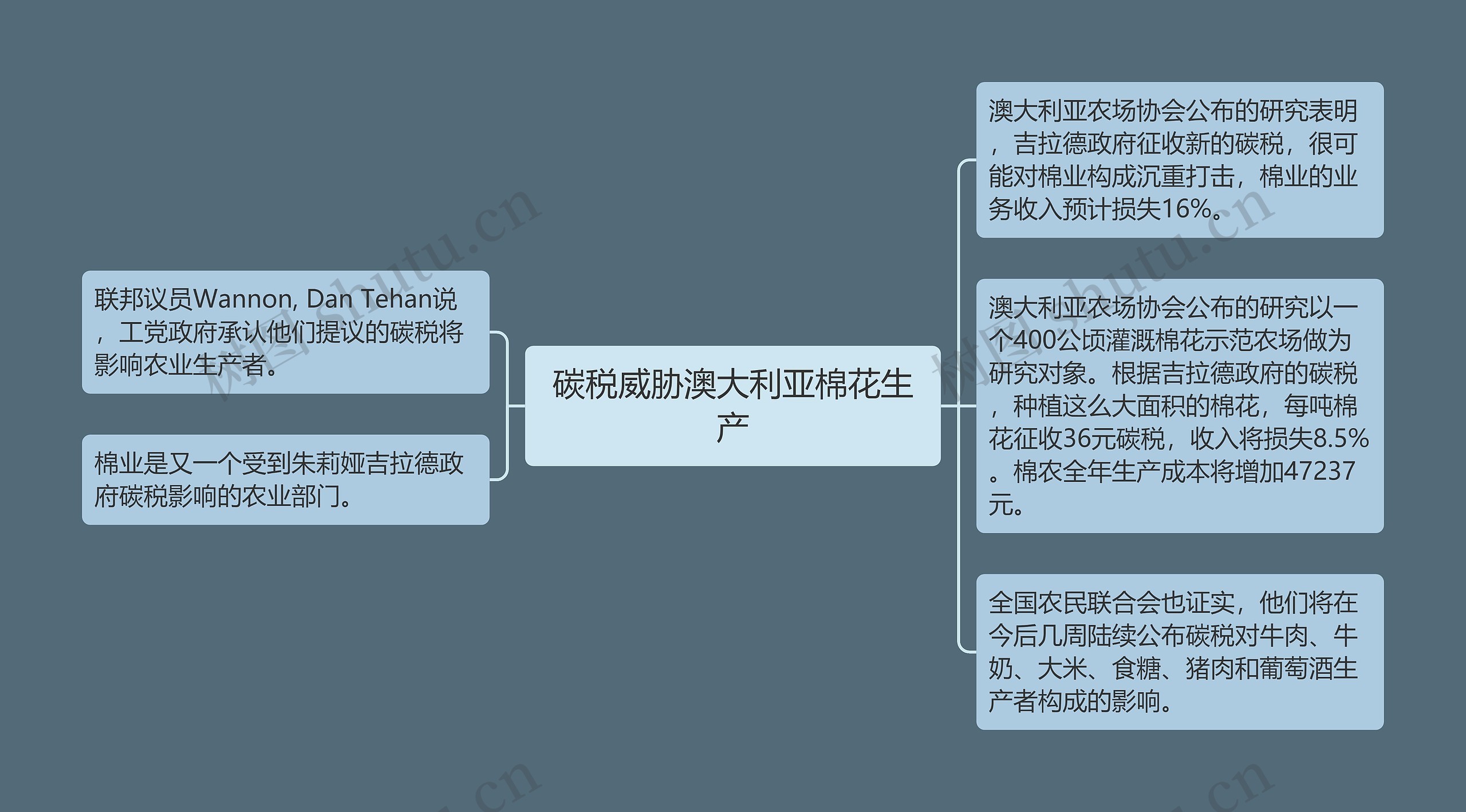 碳税威胁澳大利亚棉花生产