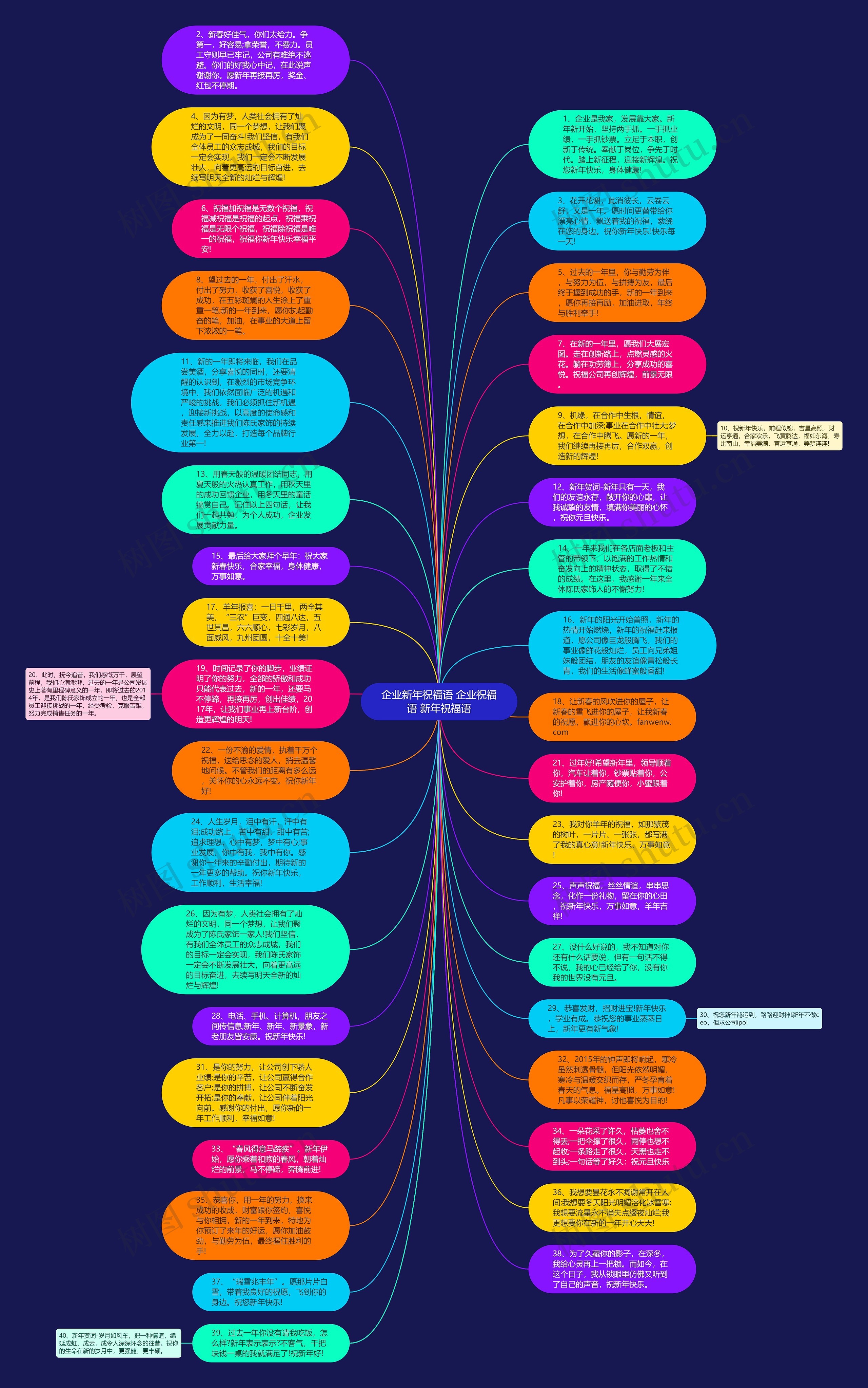 企业新年祝福语 企业祝福语 新年祝福语思维导图高清图 企业新年祝福语 企业祝福语 新年祝福语思维导图