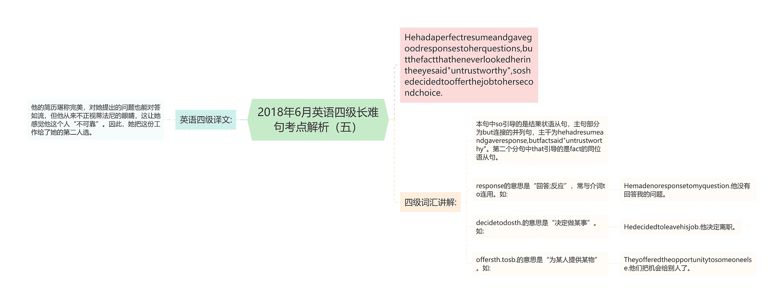 2018年6月英语四级长难句考点解析（五）思维导图