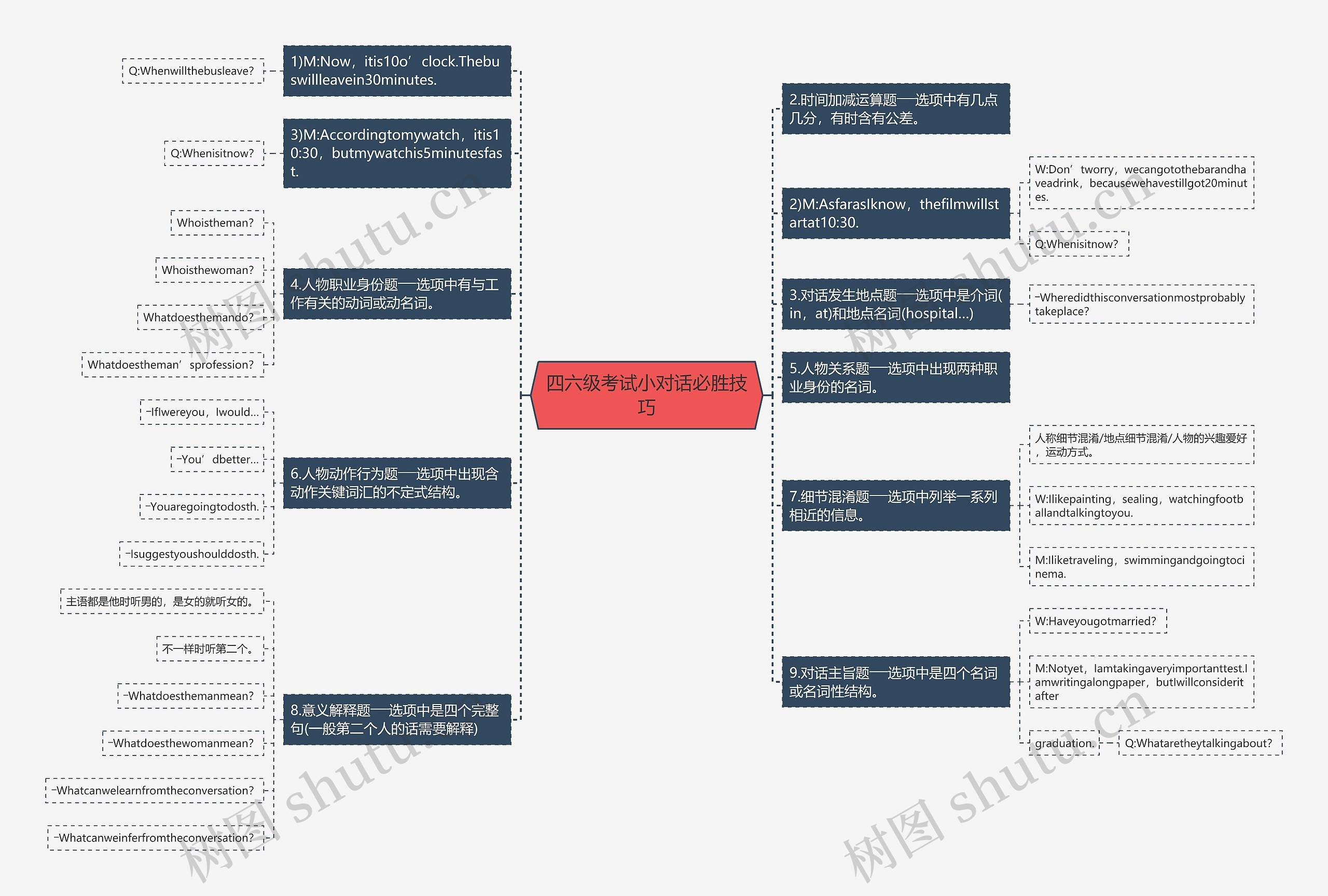 四六级考试小对话必胜技巧思维导图