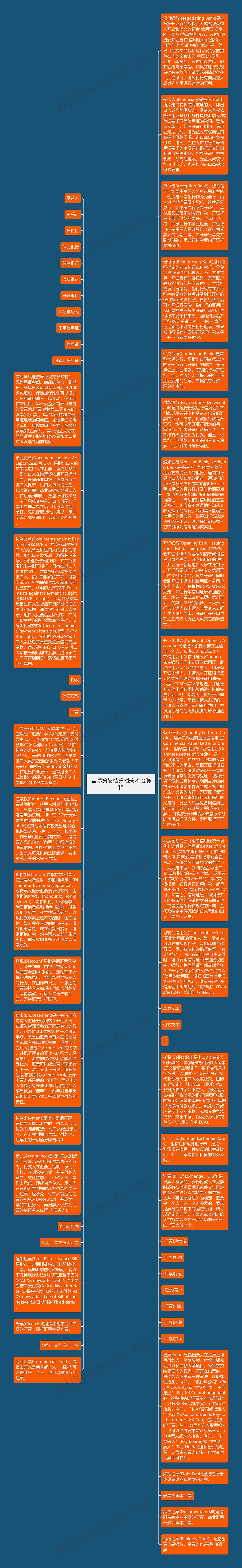 国际贸易结算相关术语解释