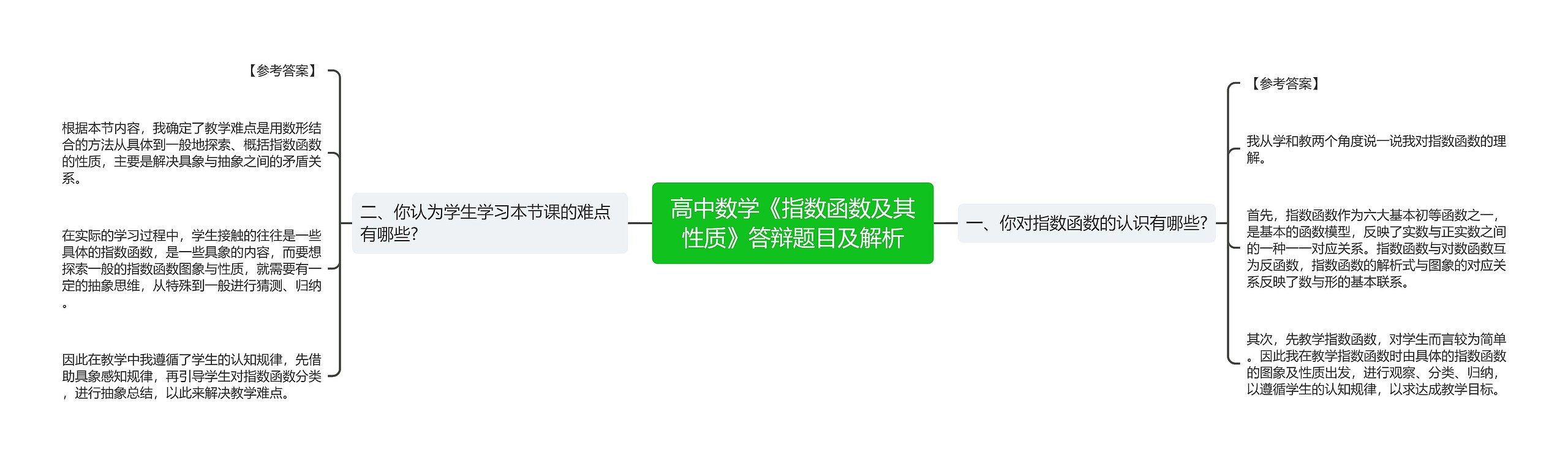 高中数学《指数函数及其性质》答辩题目及解析