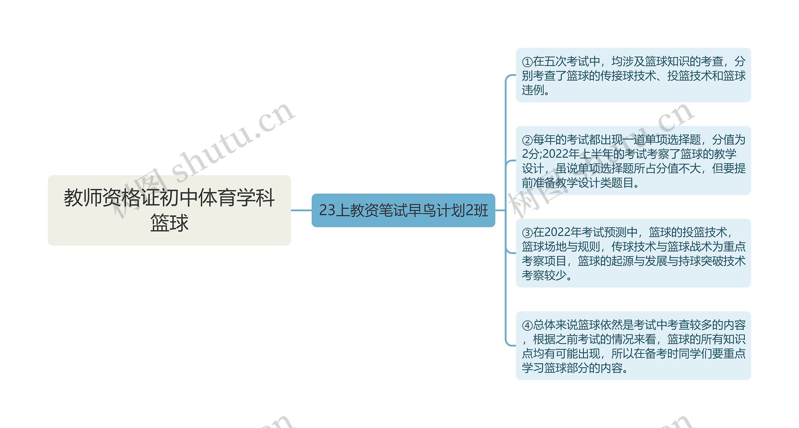 教师资格证初中体育学科篮球思维导图