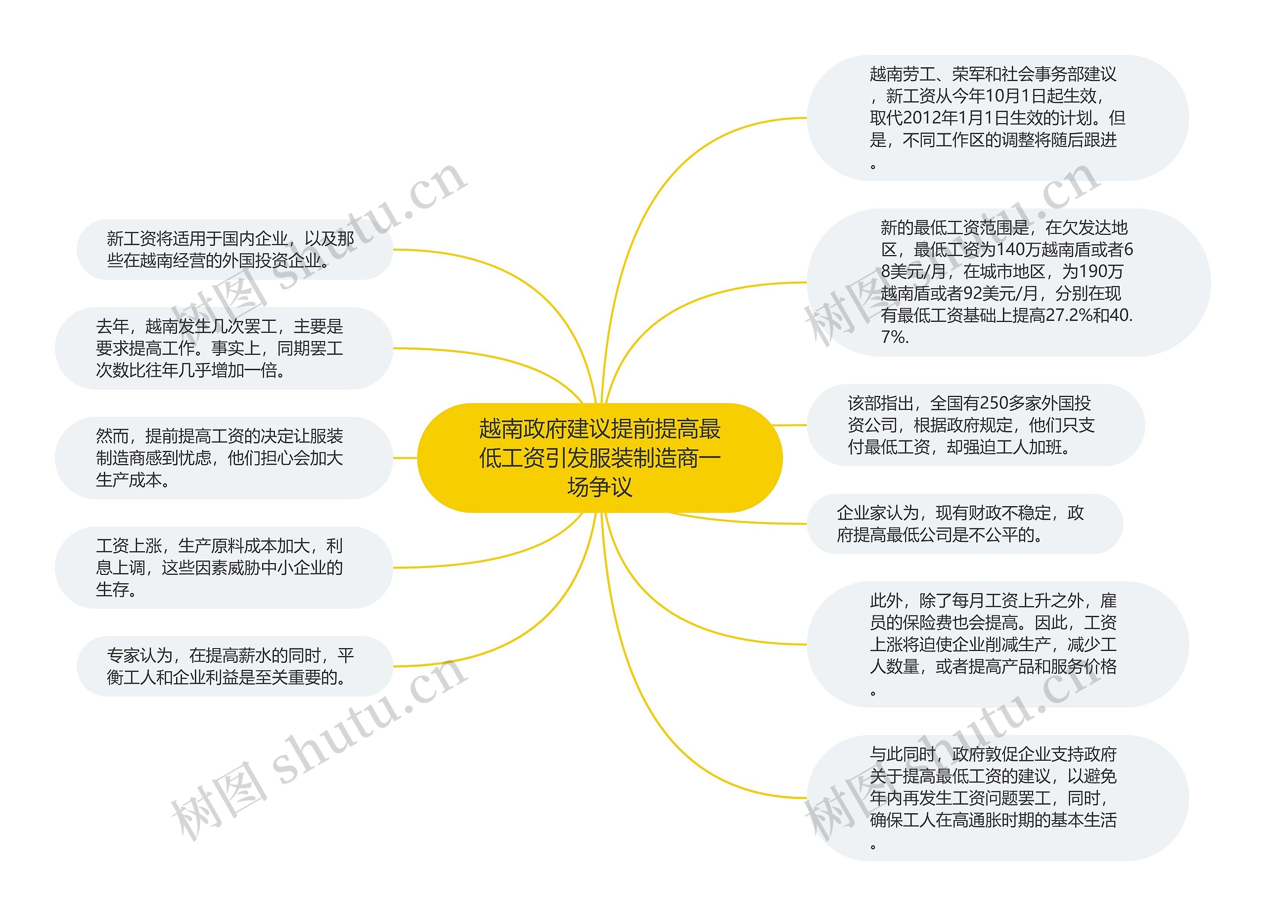 越南政府建议提前提高最低工资引发服装制造商一场争议思维导图