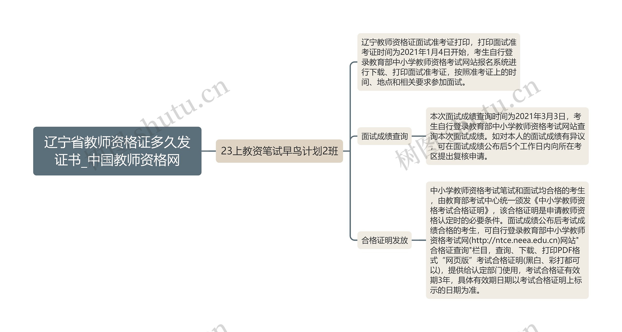 辽宁省教师资格证多久发证书_中国教师资格网思维导图