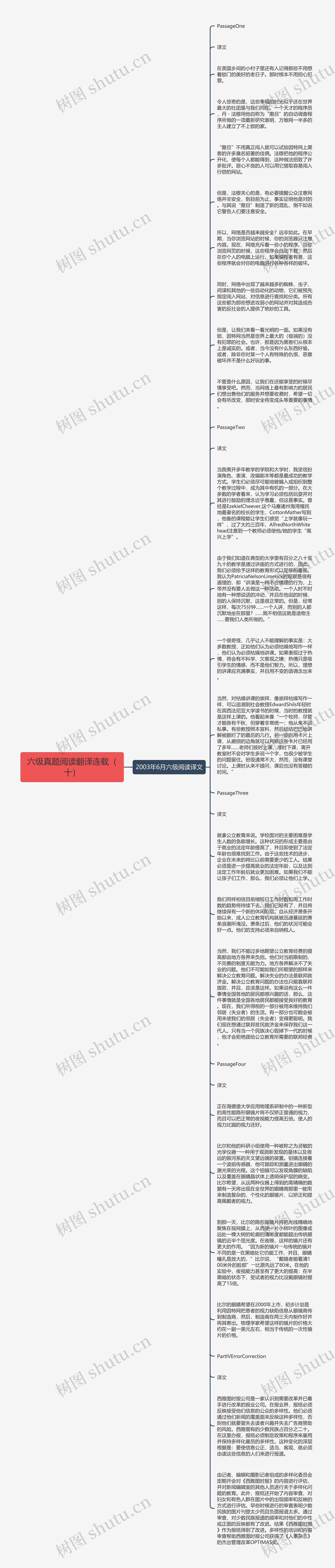 六级真题阅读翻译连载（十）思维导图