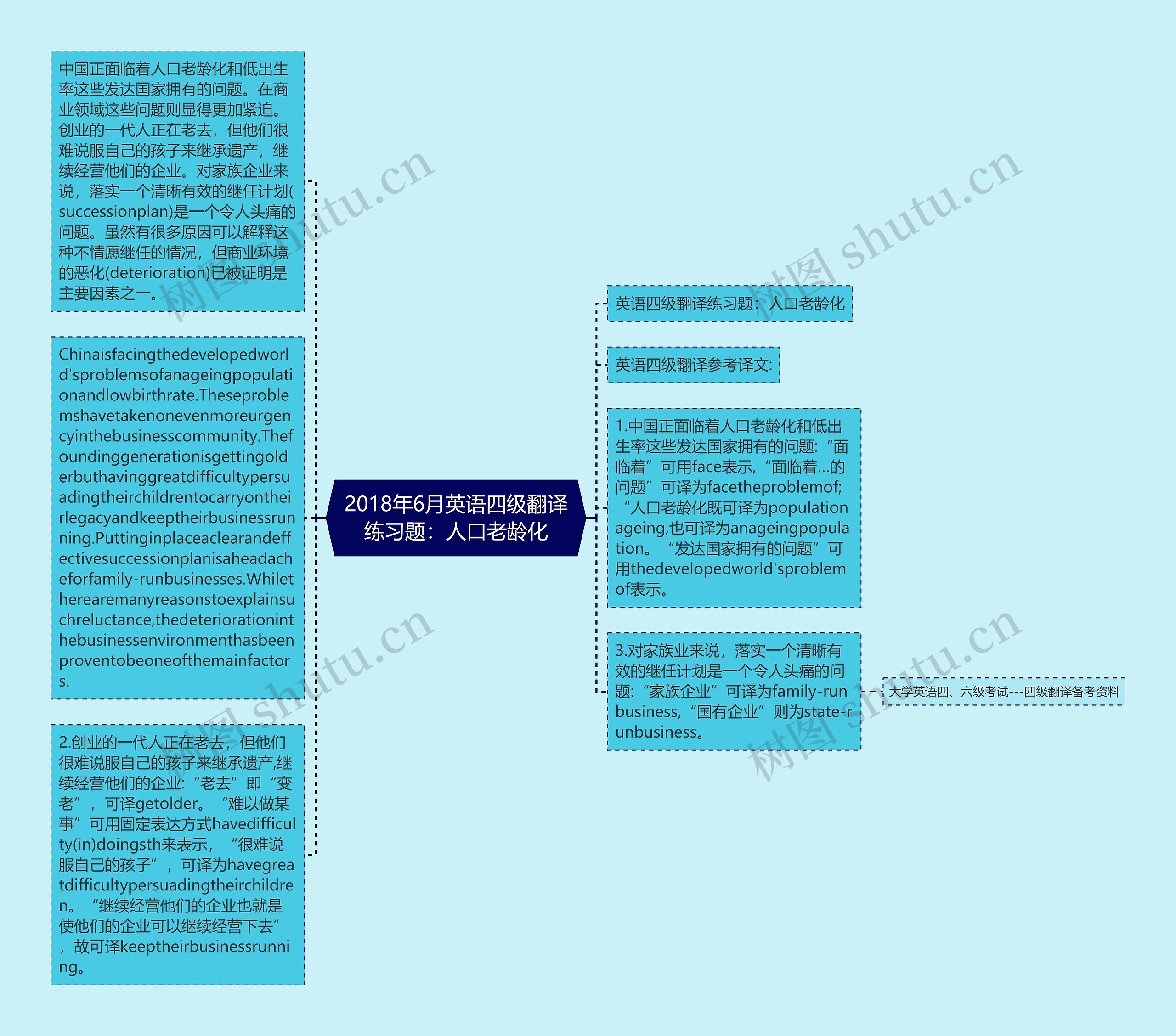 2018年6月英语四级翻译练习题：人口老龄化思维导图