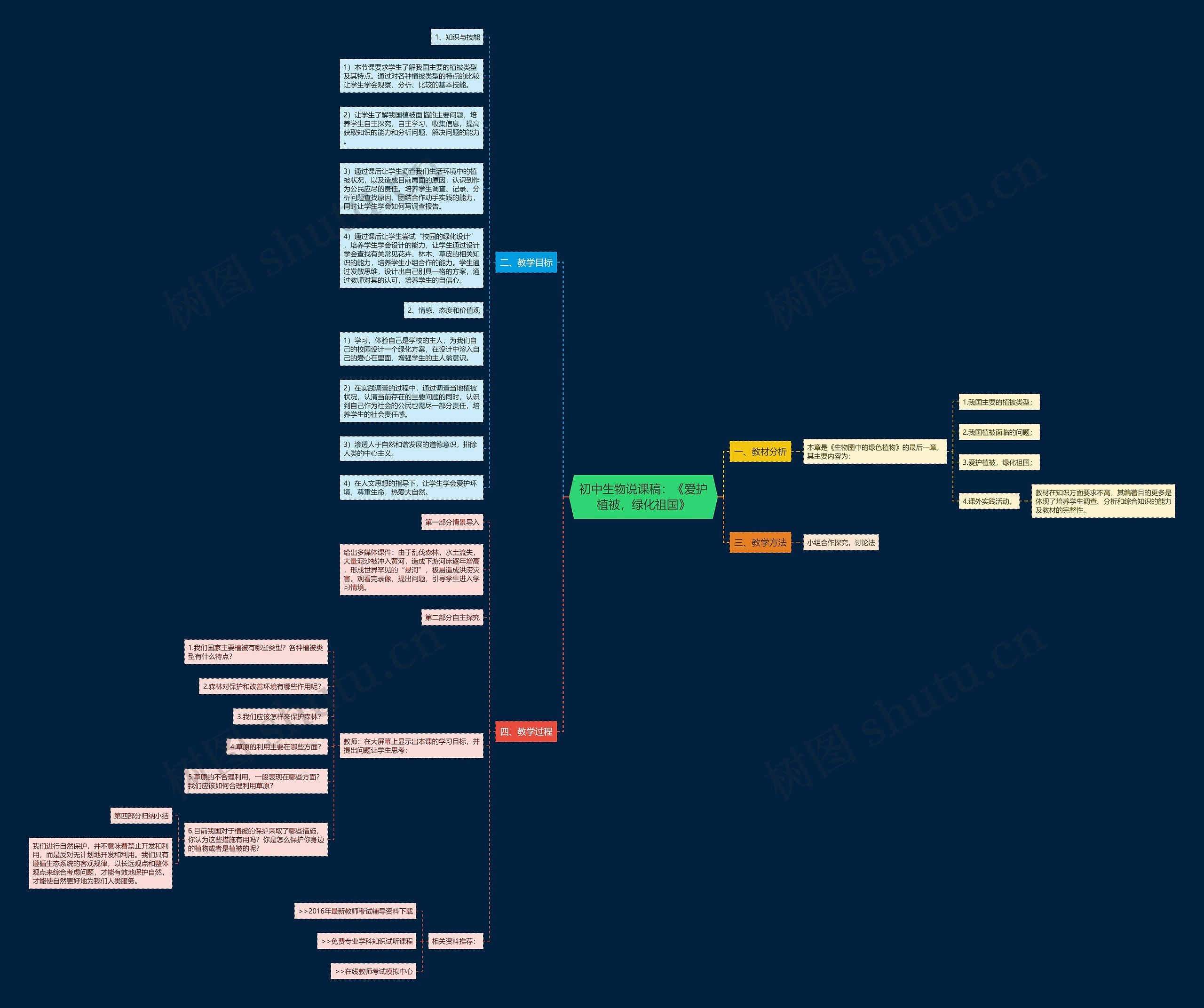 初中生物说课稿：《爱护植被，绿化祖国》思维导图