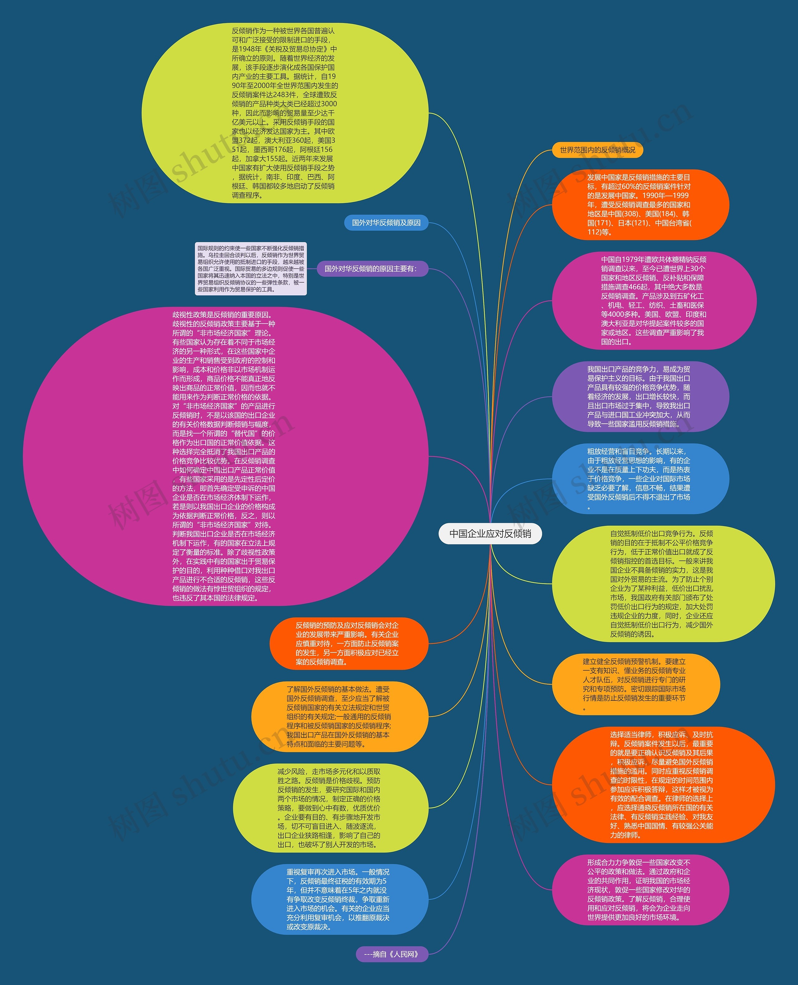 中国企业应对反倾销思维导图