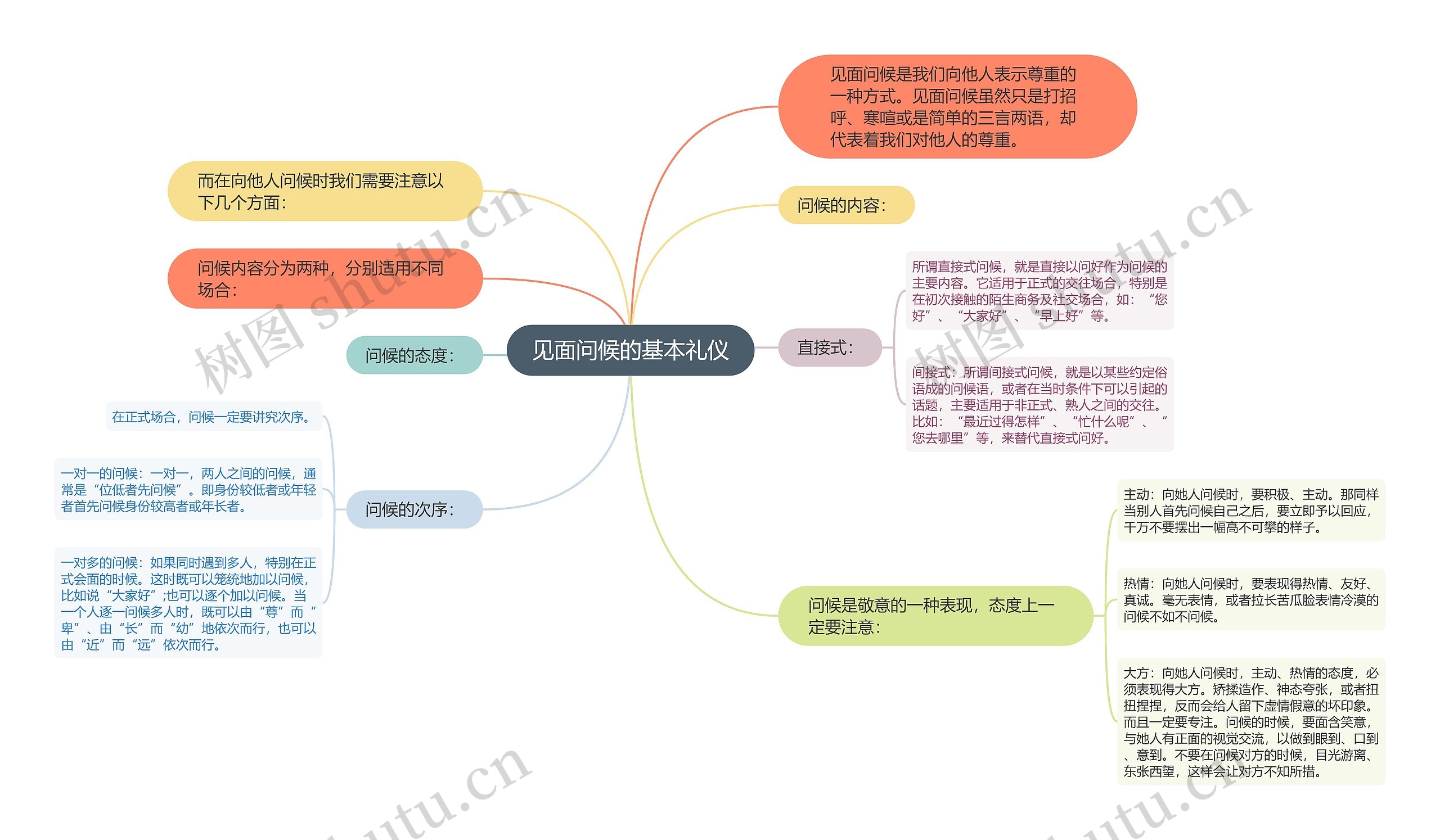 见面问候的基本礼仪思维导图