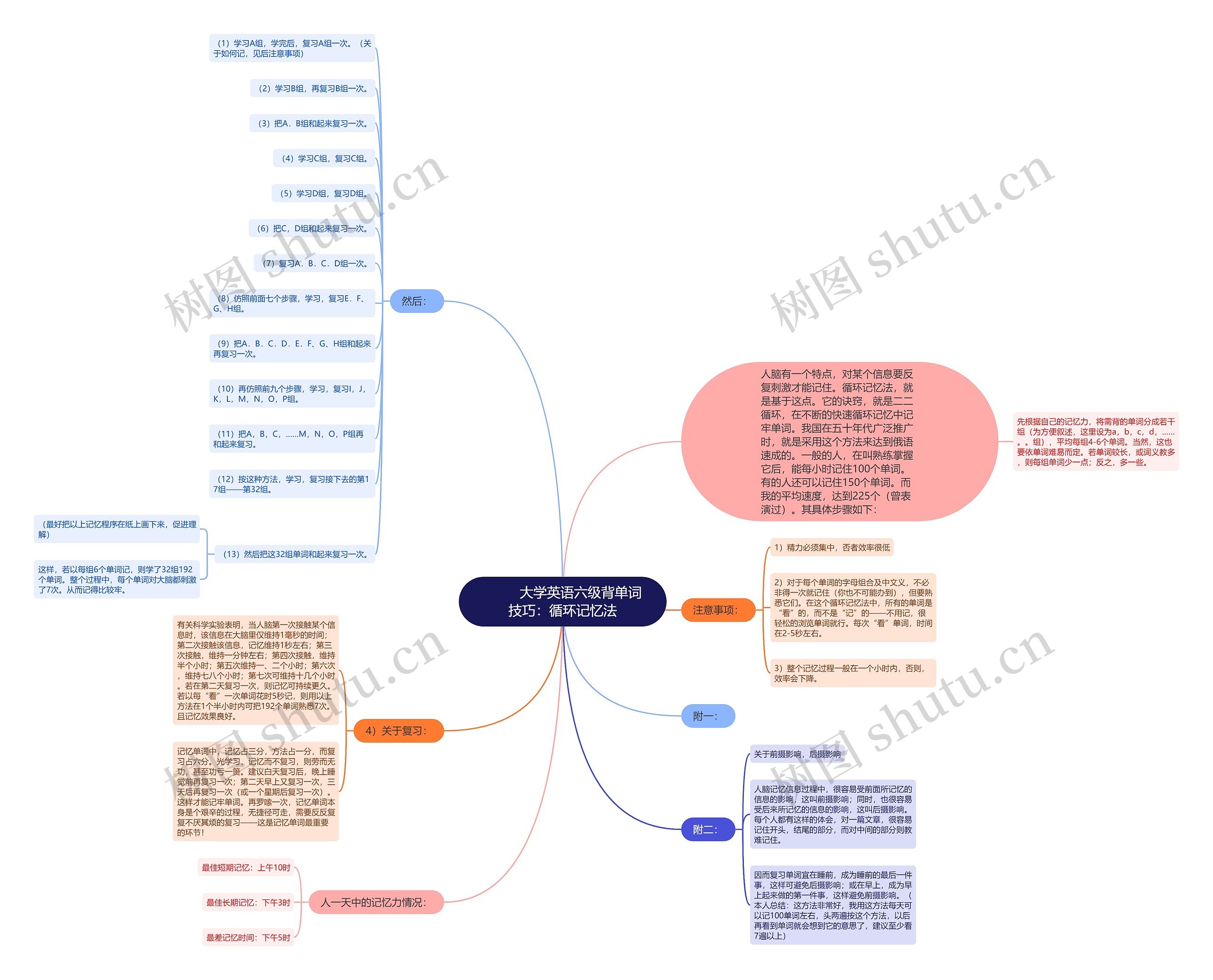         	大学英语六级背单词技巧：循环记忆法思维导图