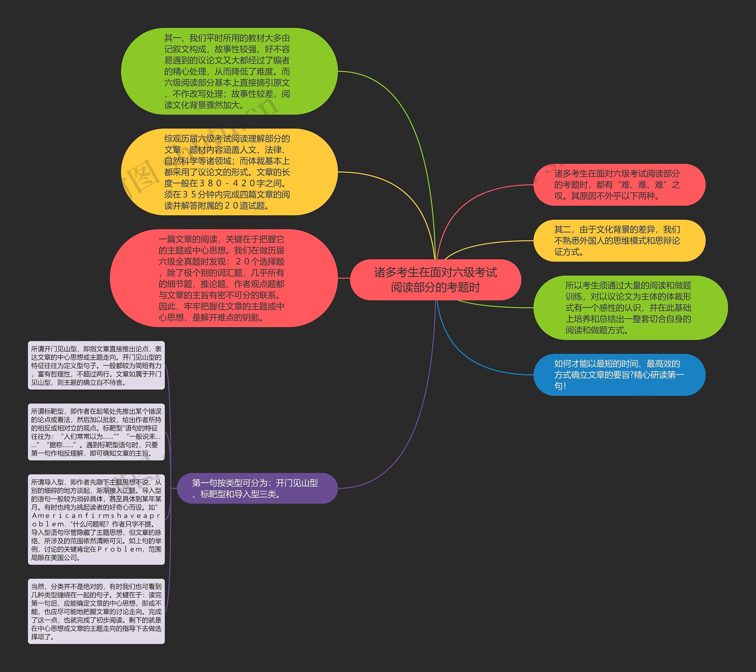 诸多考生在面对六级考试阅读部分的考题时思维导图
