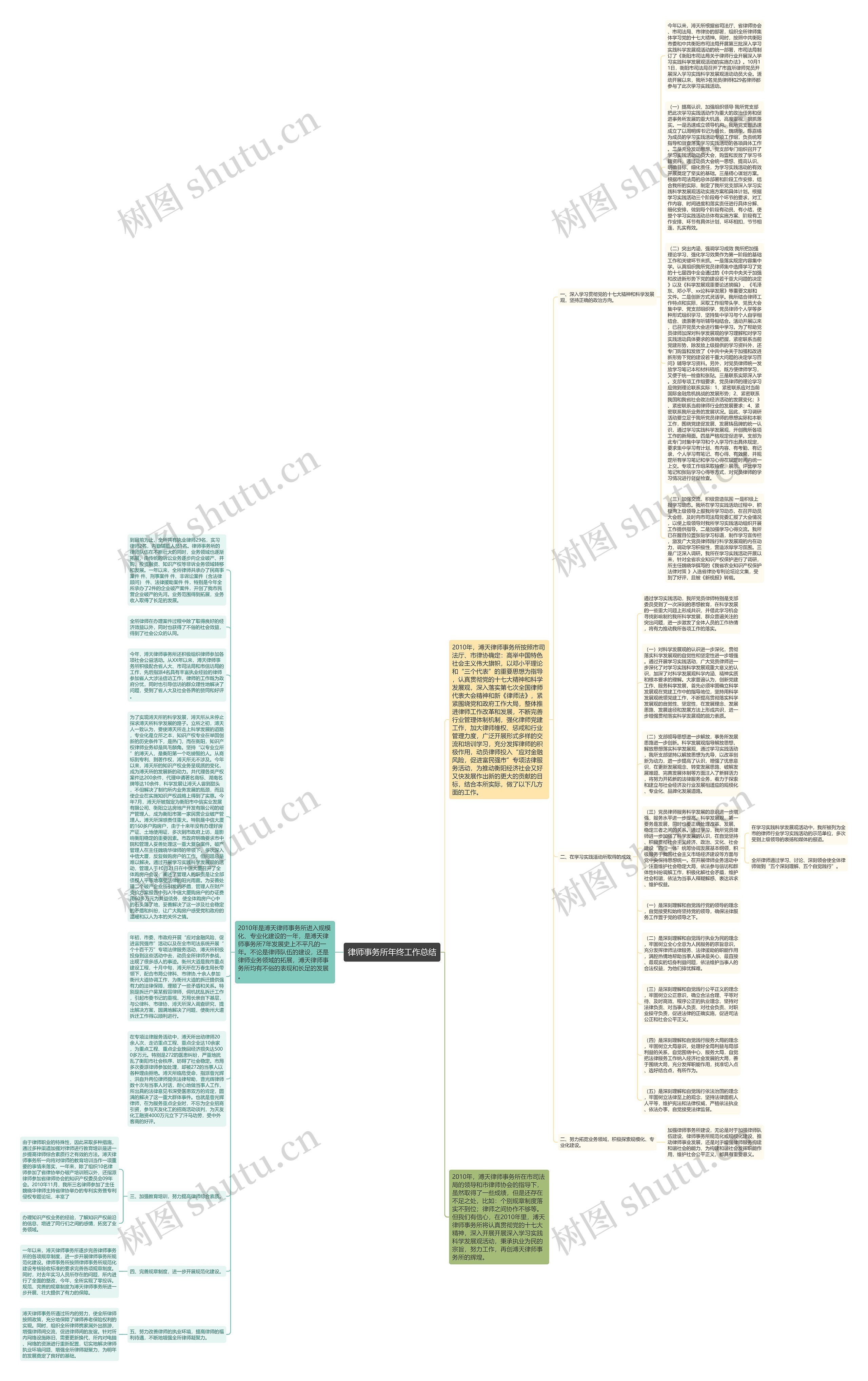 律师事务所年终工作总结思维导图
