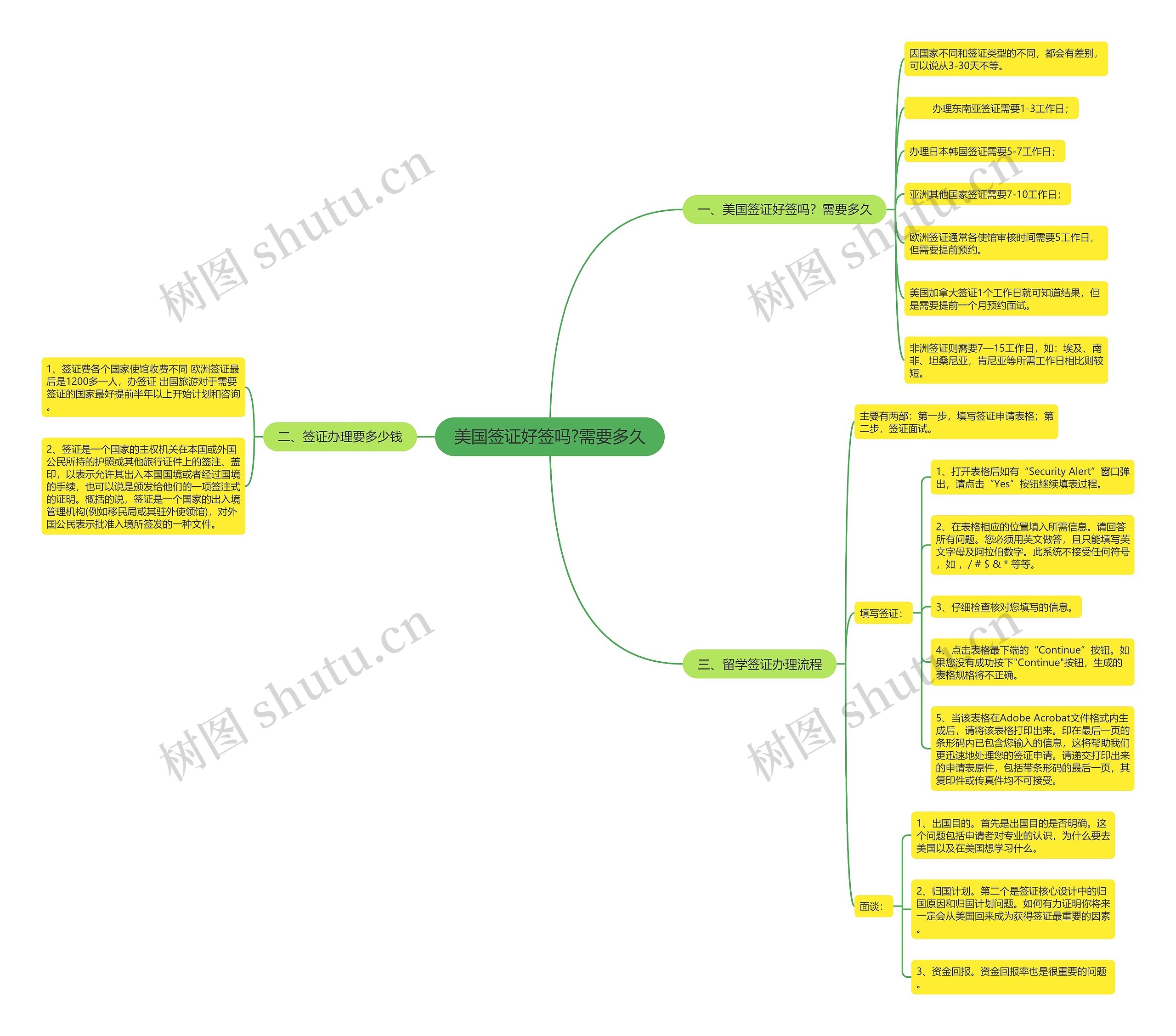 美国签证好签吗?需要多久思维导图