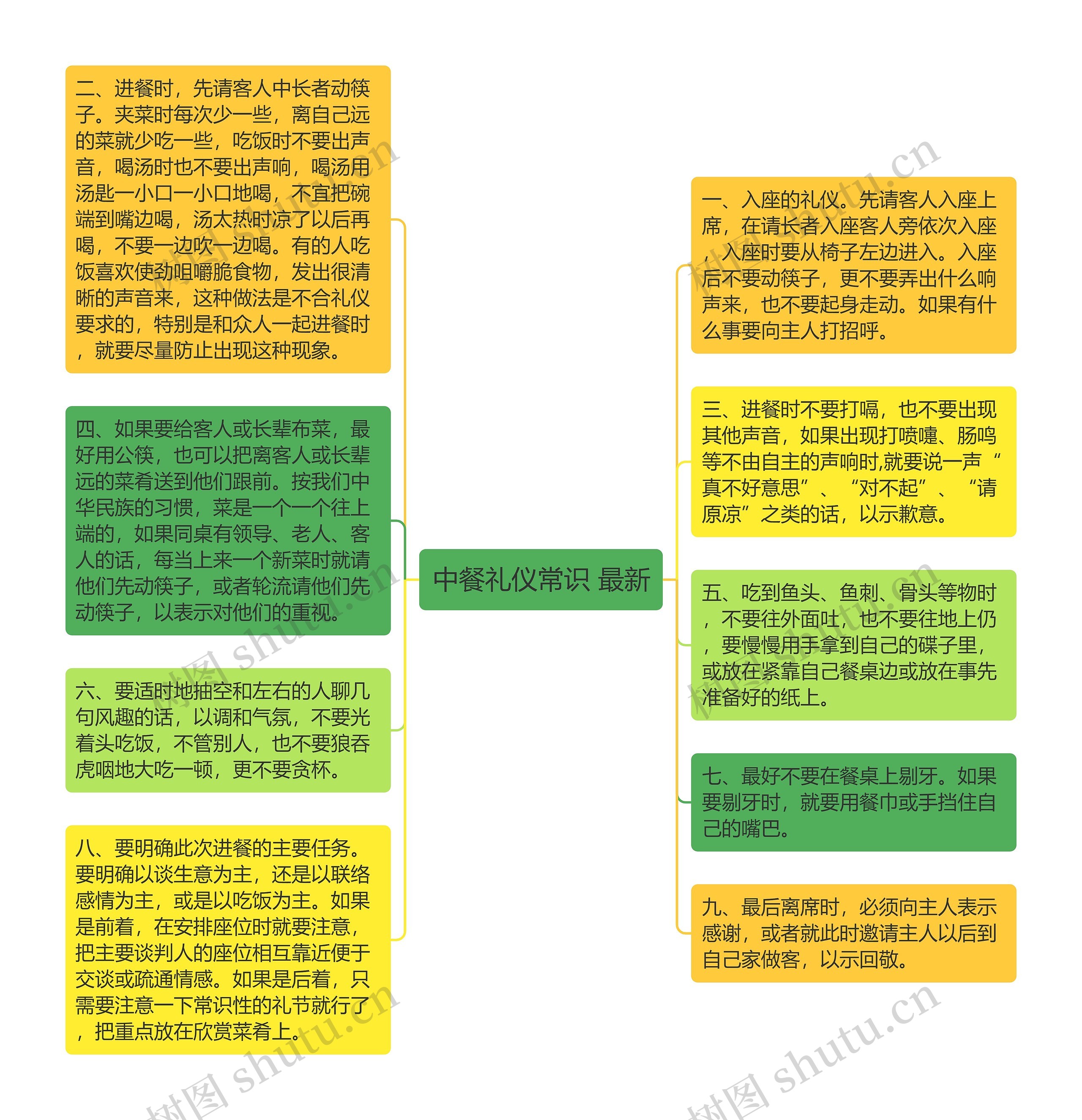 中餐礼仪常识 最新思维导图