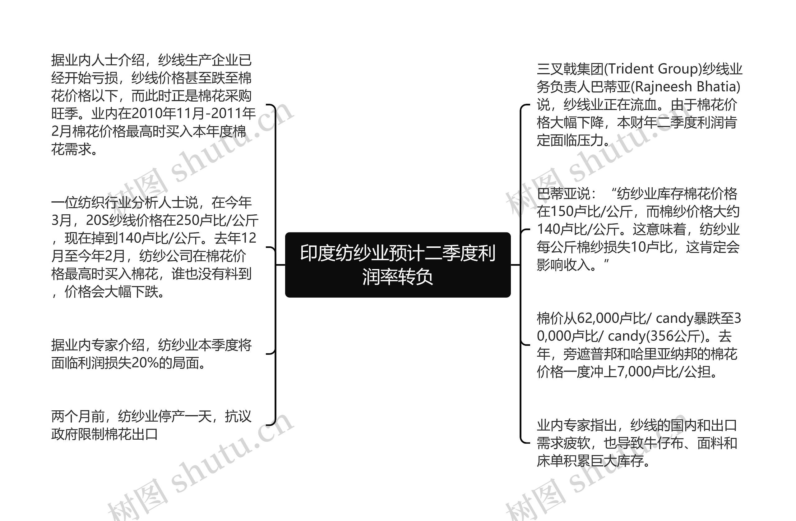 印度纺纱业预计二季度利润率转负