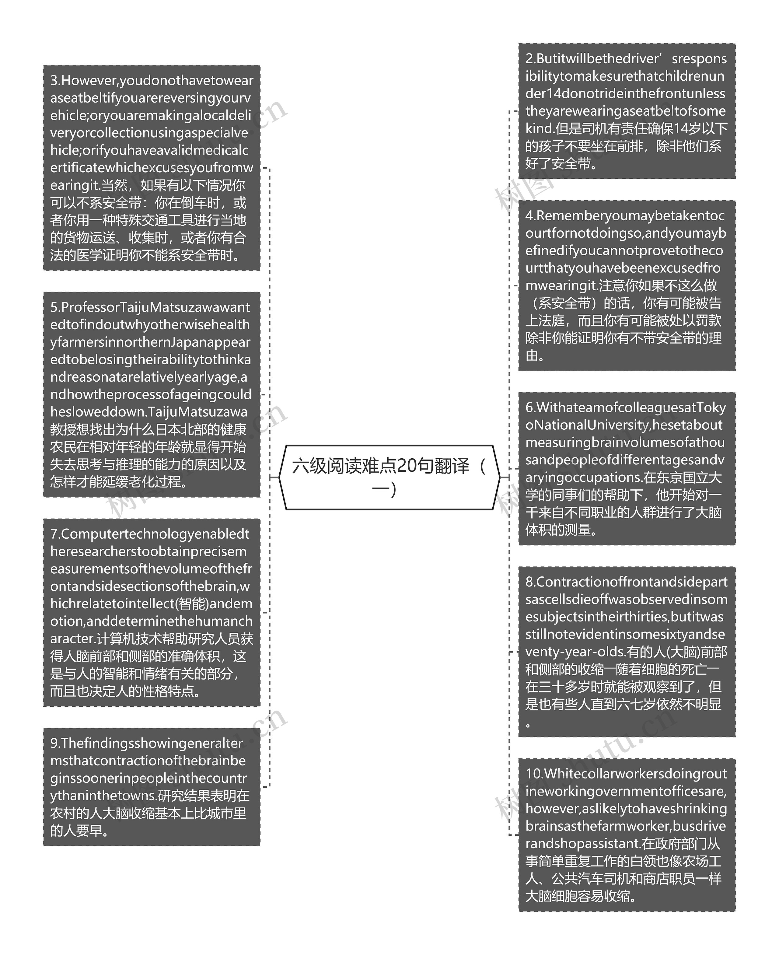 六级阅读难点20句翻译（一）思维导图