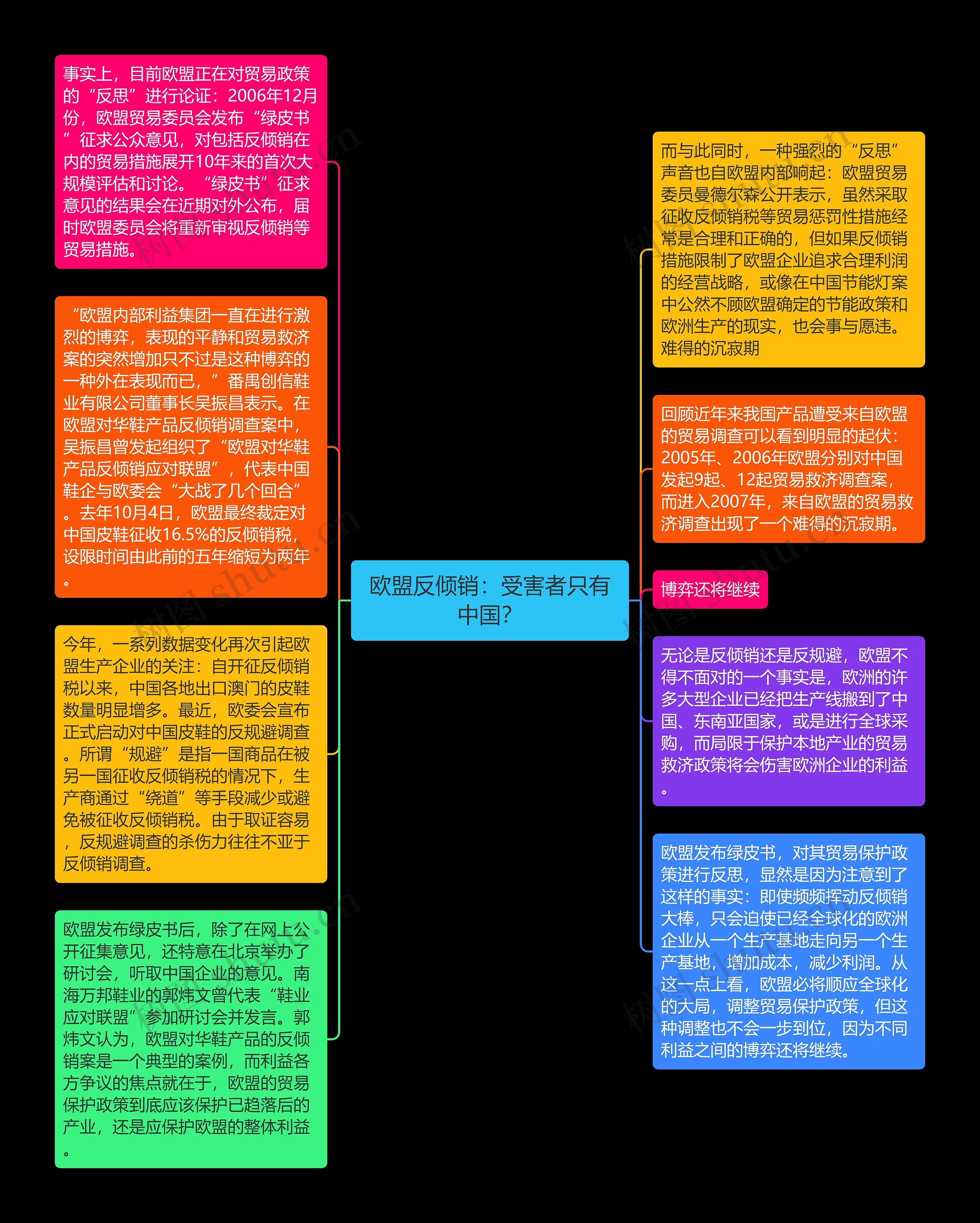 欧盟反倾销：受害者只有中国？思维导图