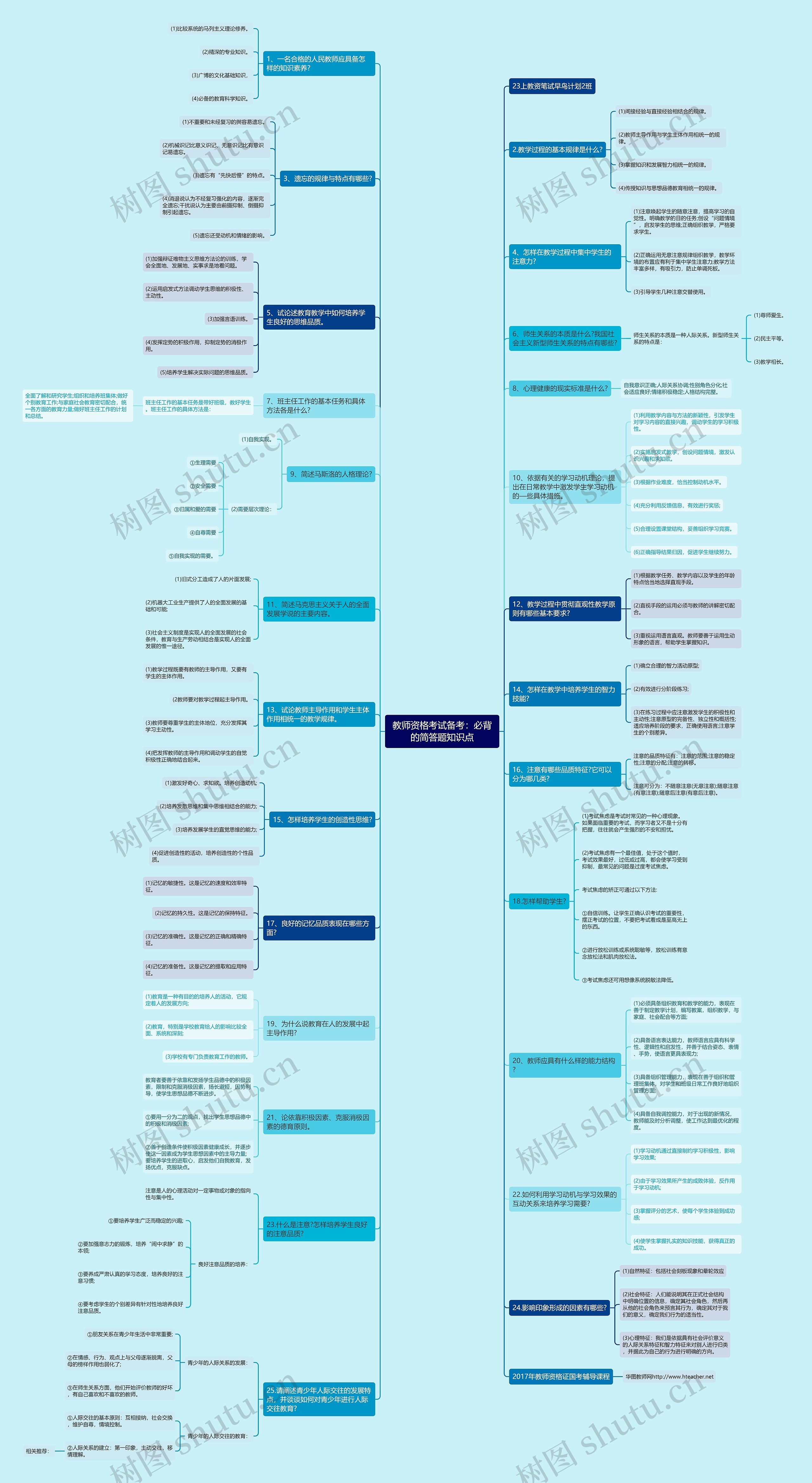 教师资格考试备考：必背的简答题知识点思维导图