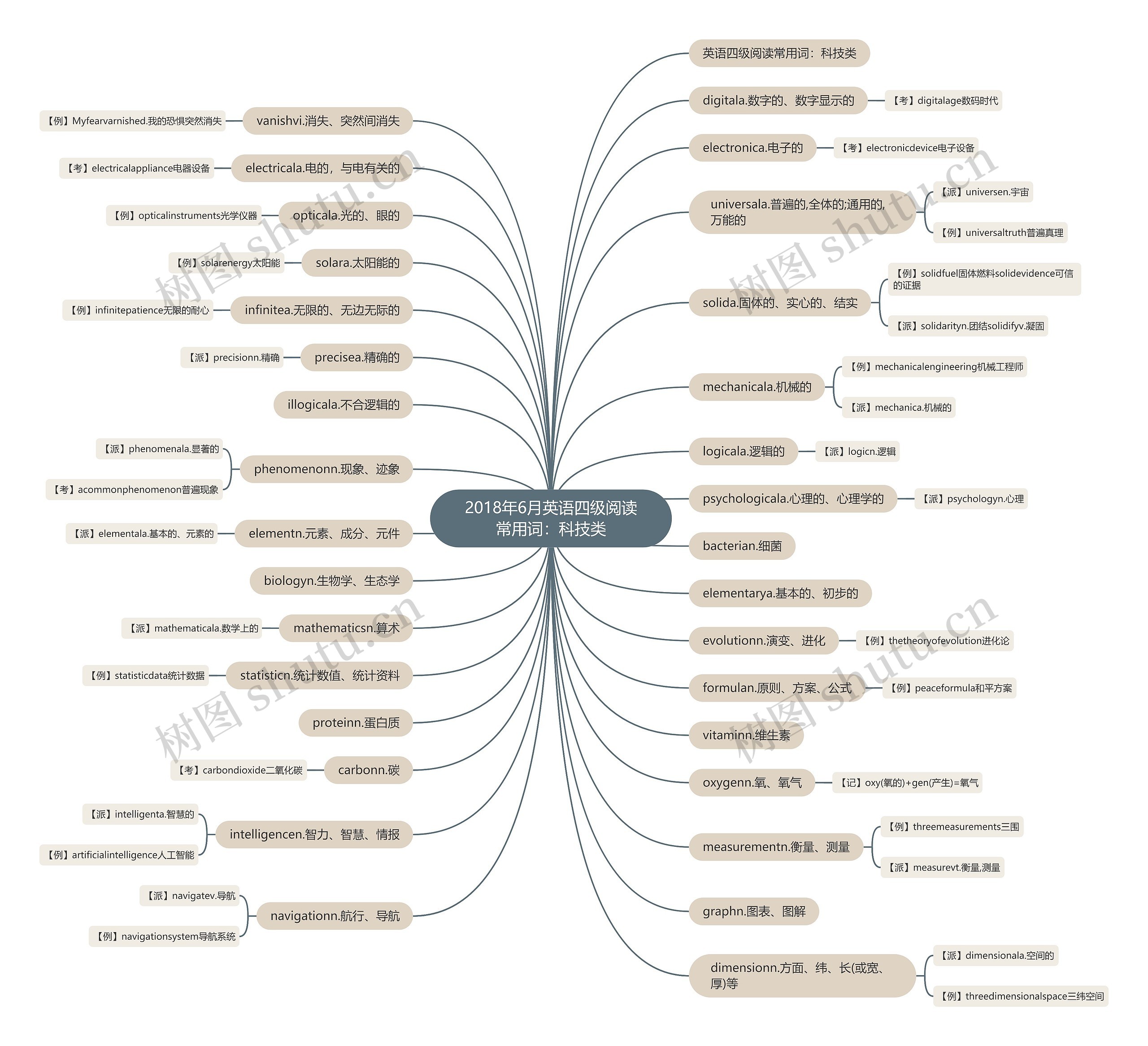 2018年6月英语四级阅读常用词：科技类思维导图