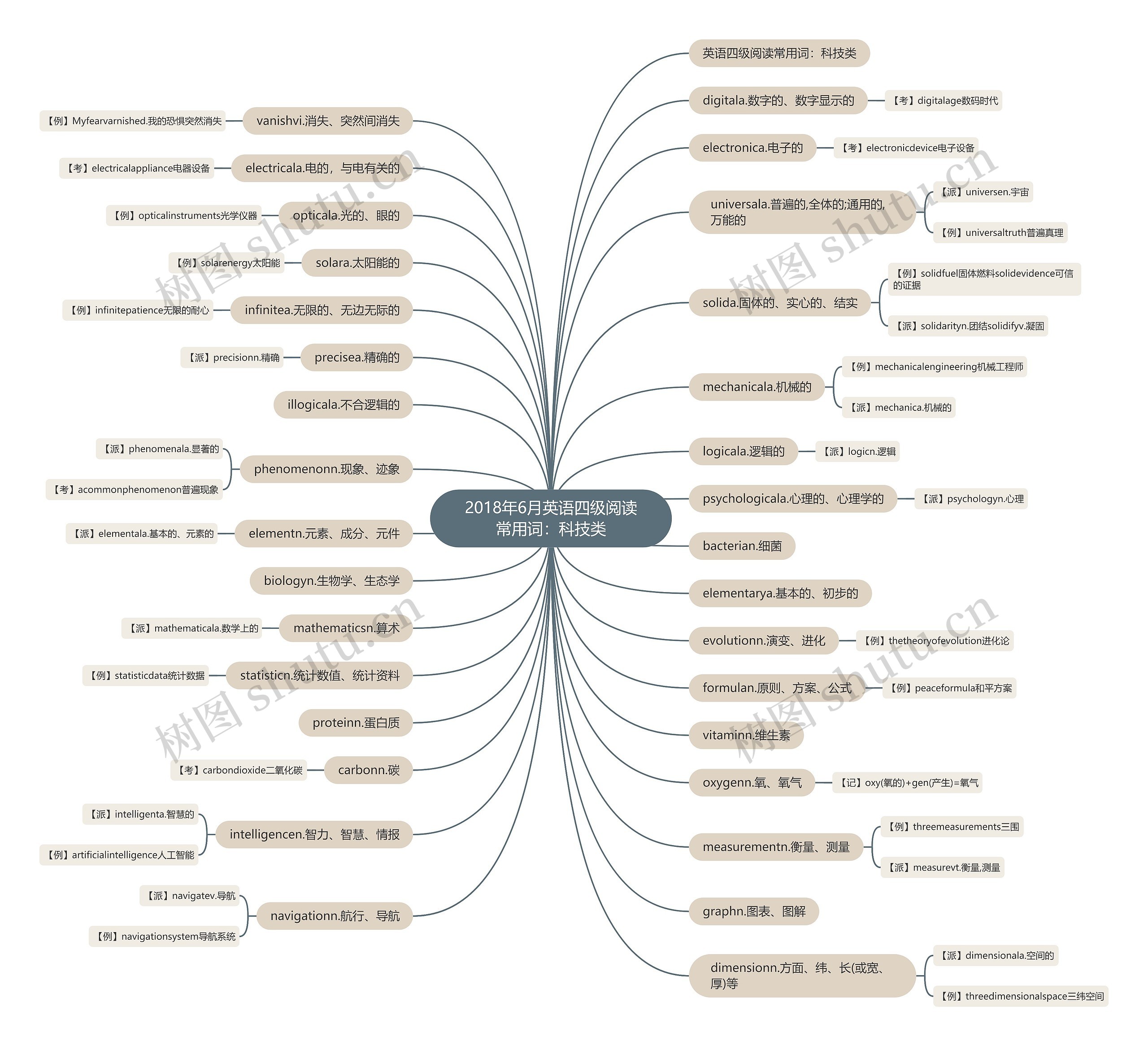 2018年6月英语四级阅读常用词:科技类 2018年6月英语四级阅读常用词:科技类