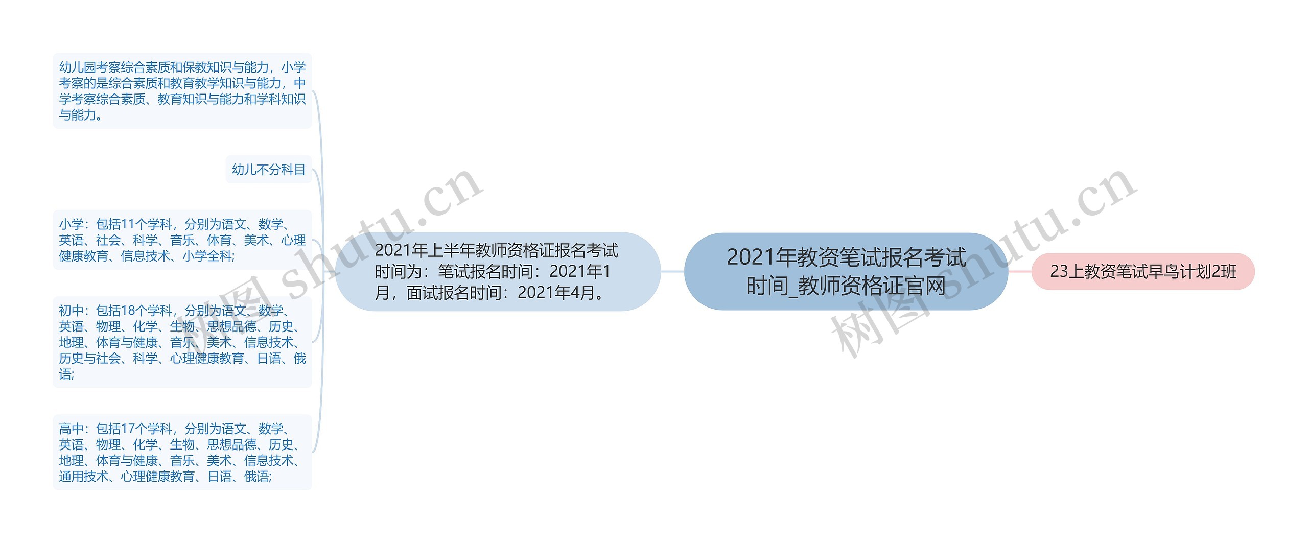 2021年教资笔试报名考试时间_教师资格证官网思维导图