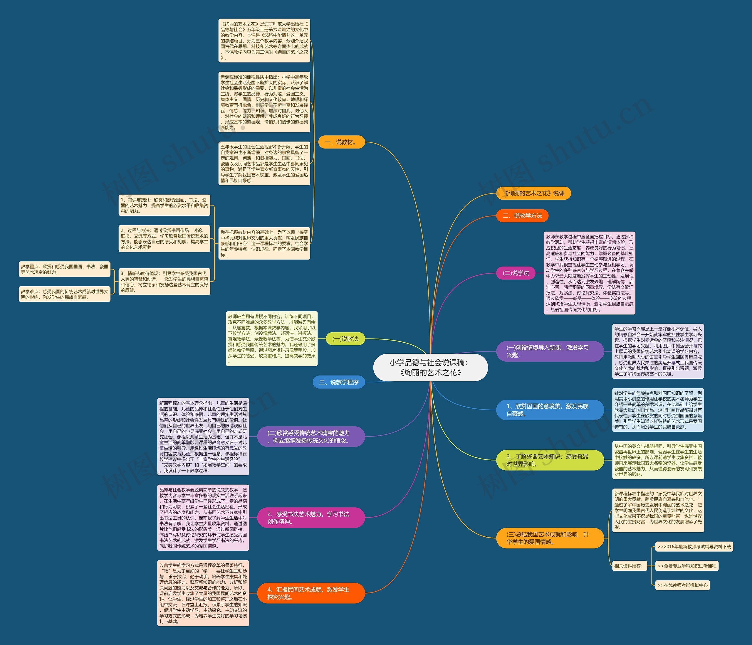 小学品德与社会说课稿：《绚丽的艺术之花》思维导图