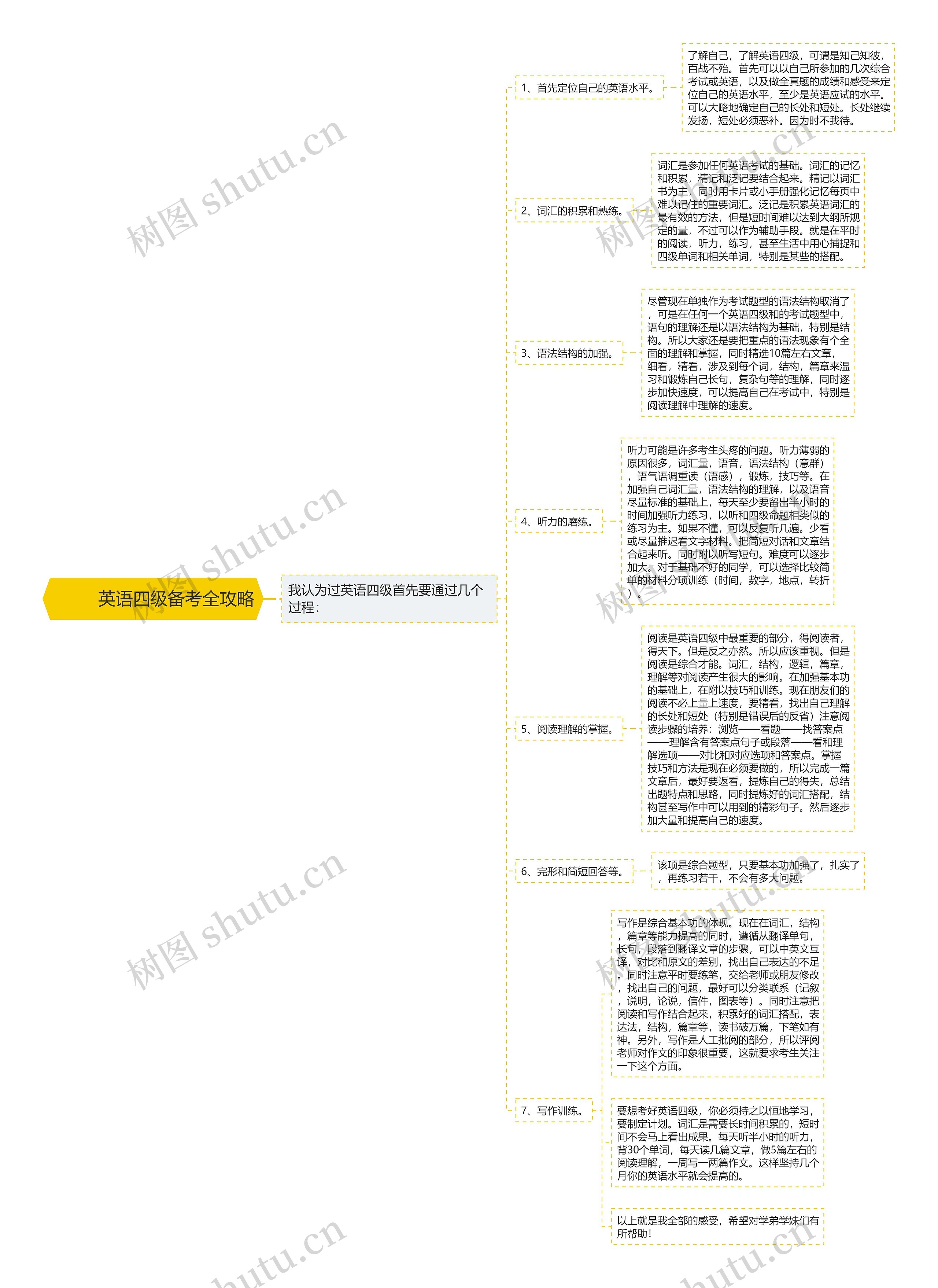         	英语四级备考全攻略