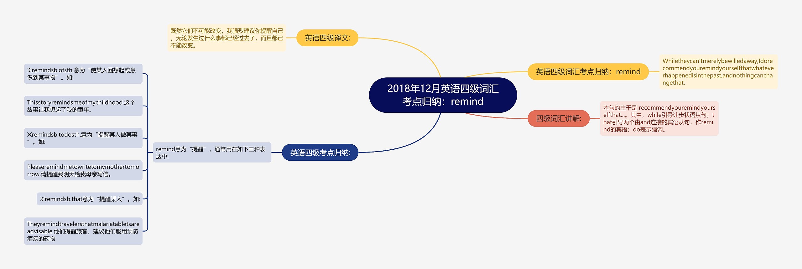 2018年12月英语四级词汇考点归纳：remind思维导图